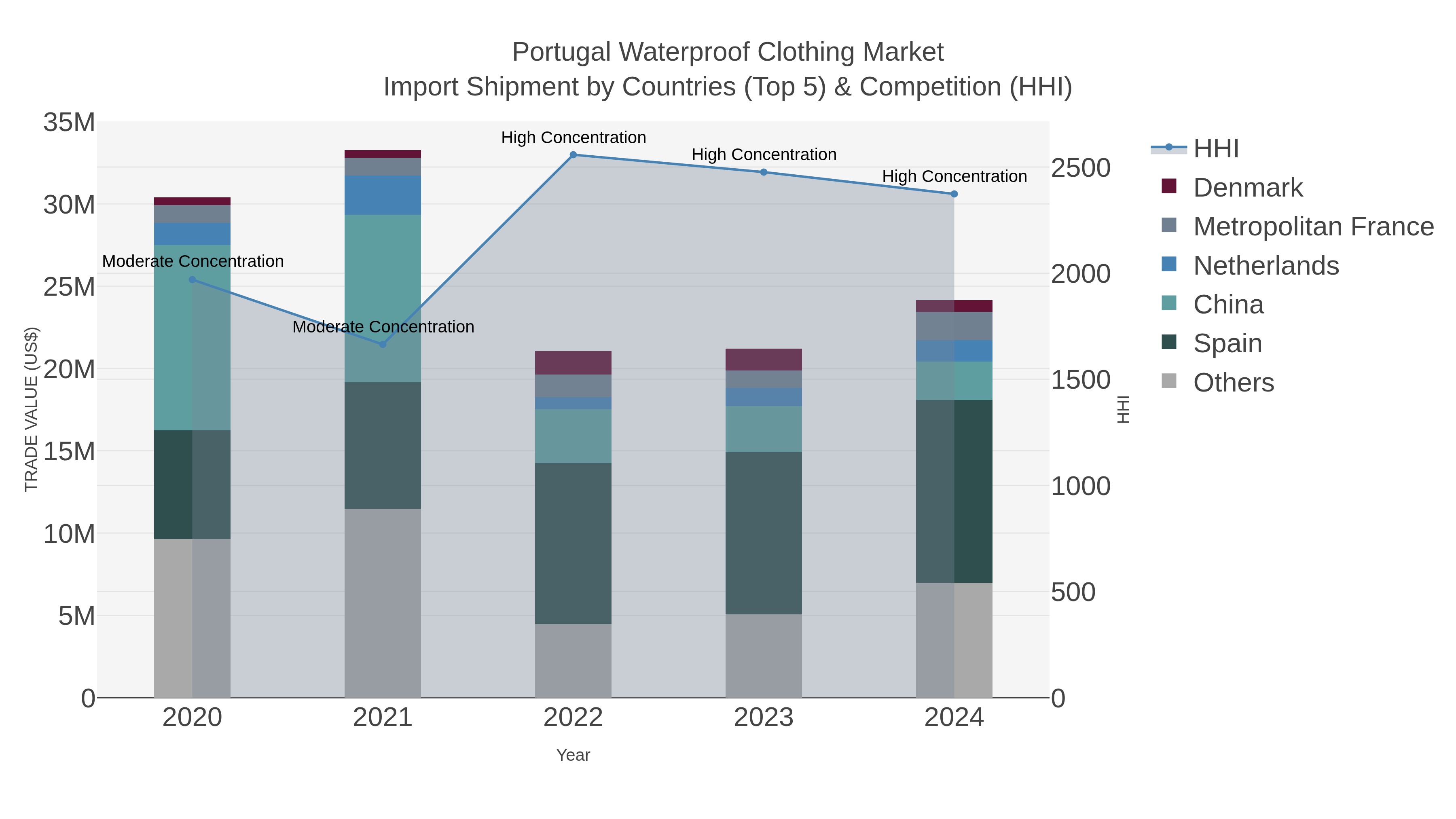 Portugal Waterproof Clothing Market Import Shipment by Countries (Top 5) & Competition (HHI)