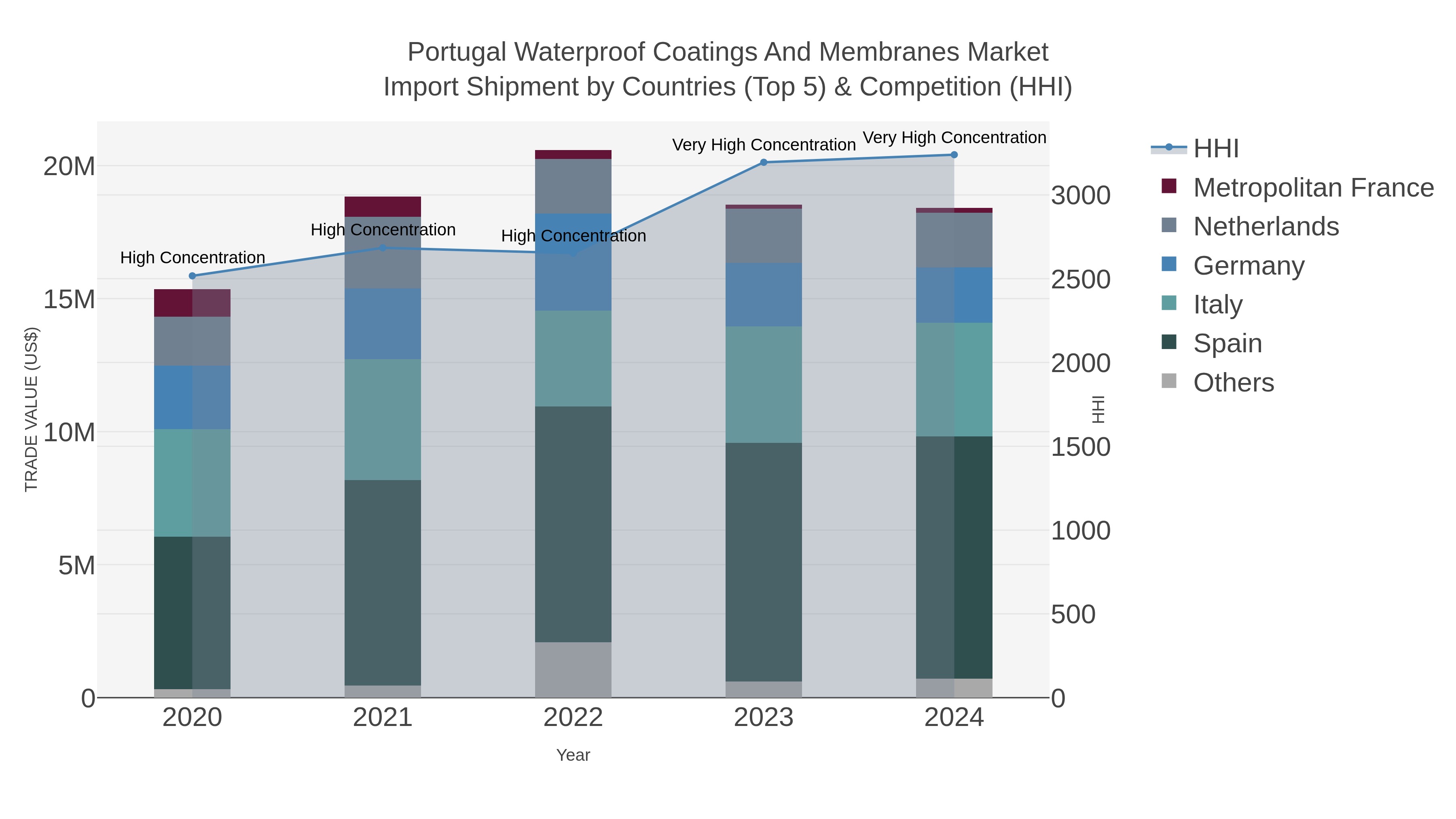 Portugal Waterproof Coatings And Membranes Market Import Shipment by Countries (Top 5) & Competition (HHI)