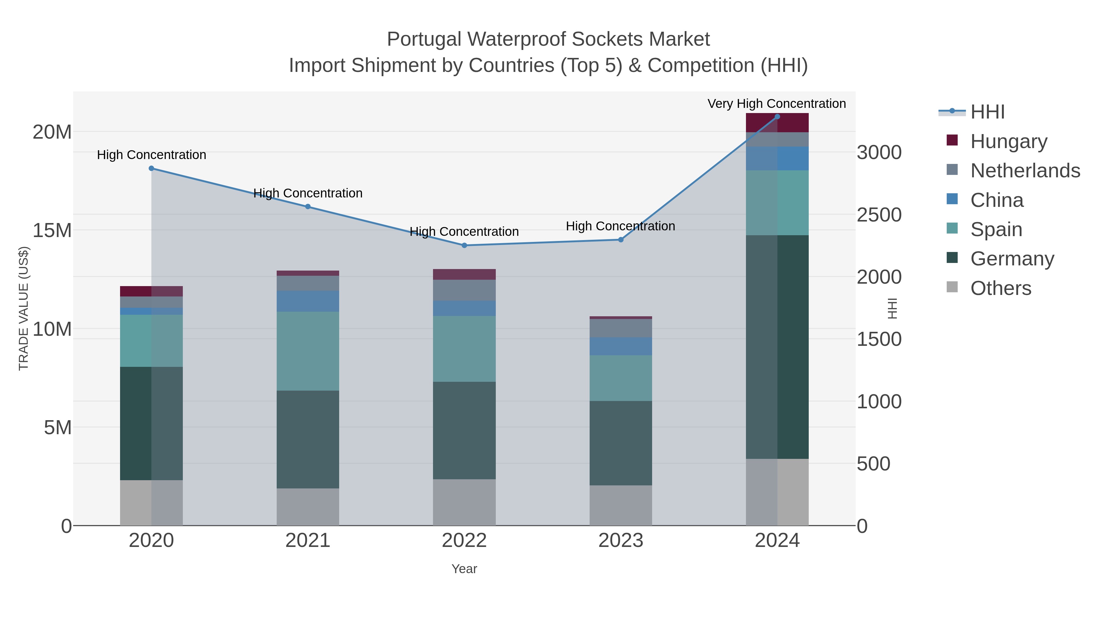 Portugal Waterproof Sockets Market Import Shipment by Countries (Top 5) & Competition (HHI)