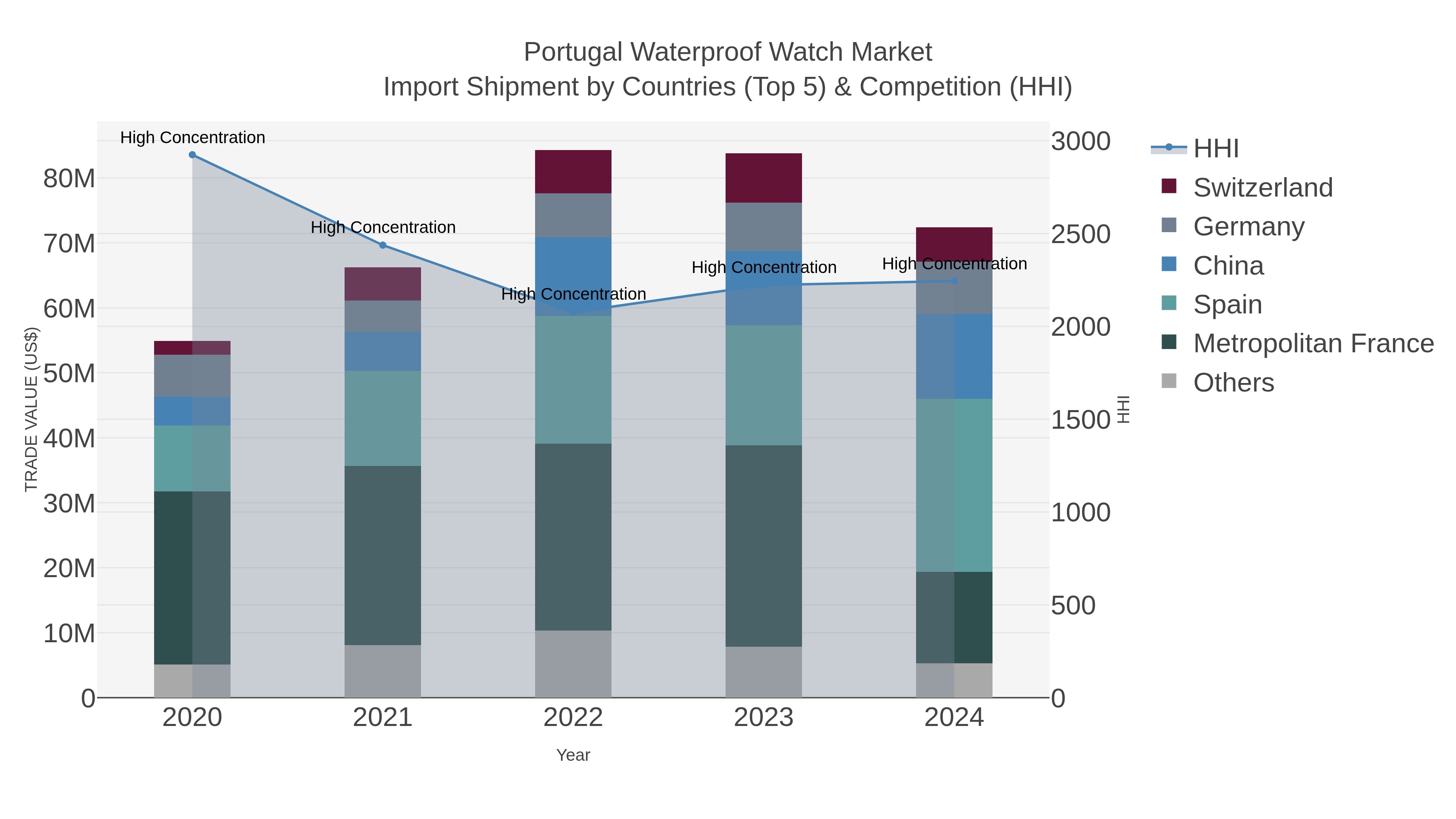 Portugal Waterproof Watch Market Import Shipment by Countries (Top 5) & Competition (HHI)