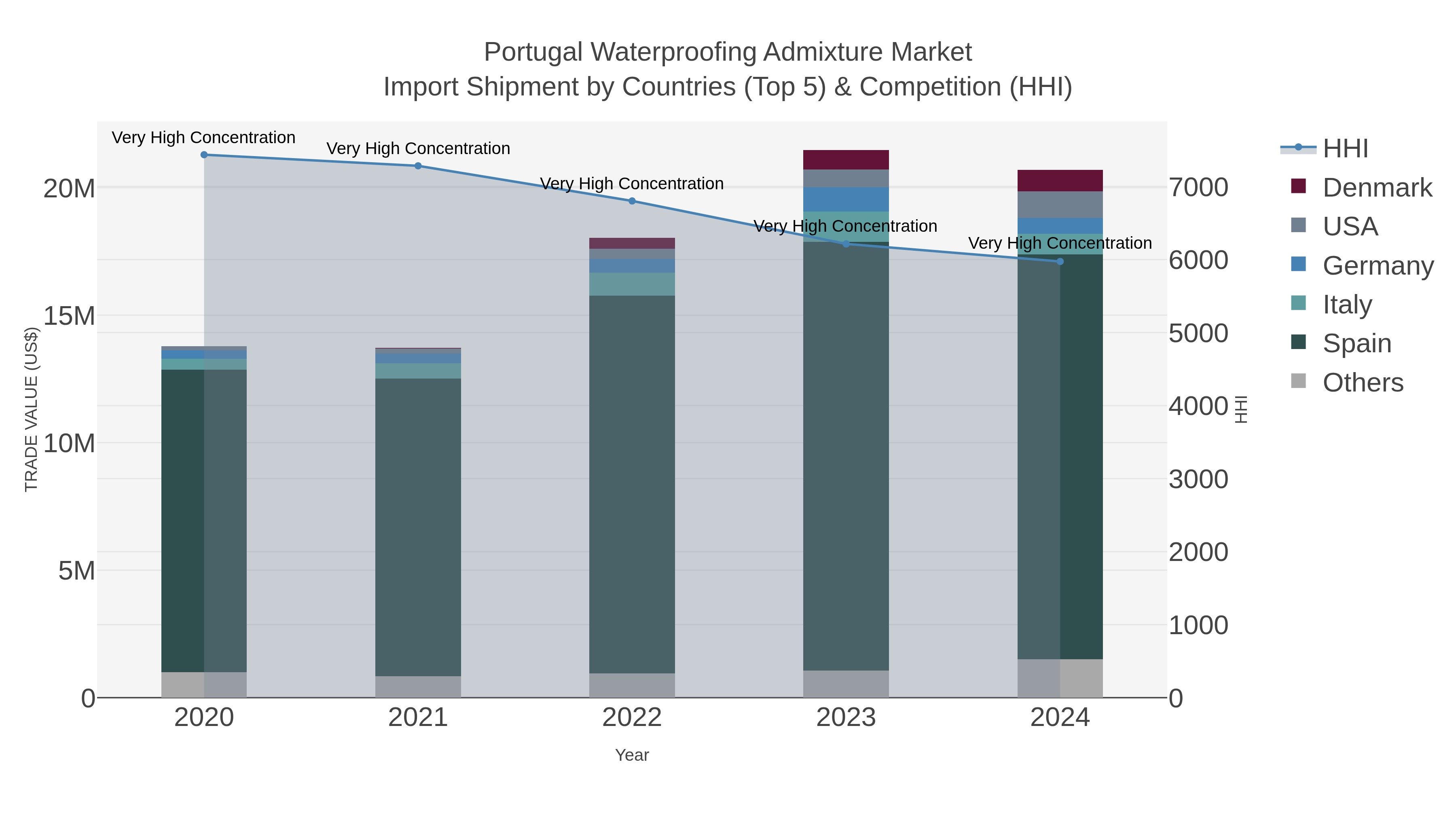Portugal Waterproofing Admixture Market Import Shipment by Countries (Top 5) & Competition (HHI)