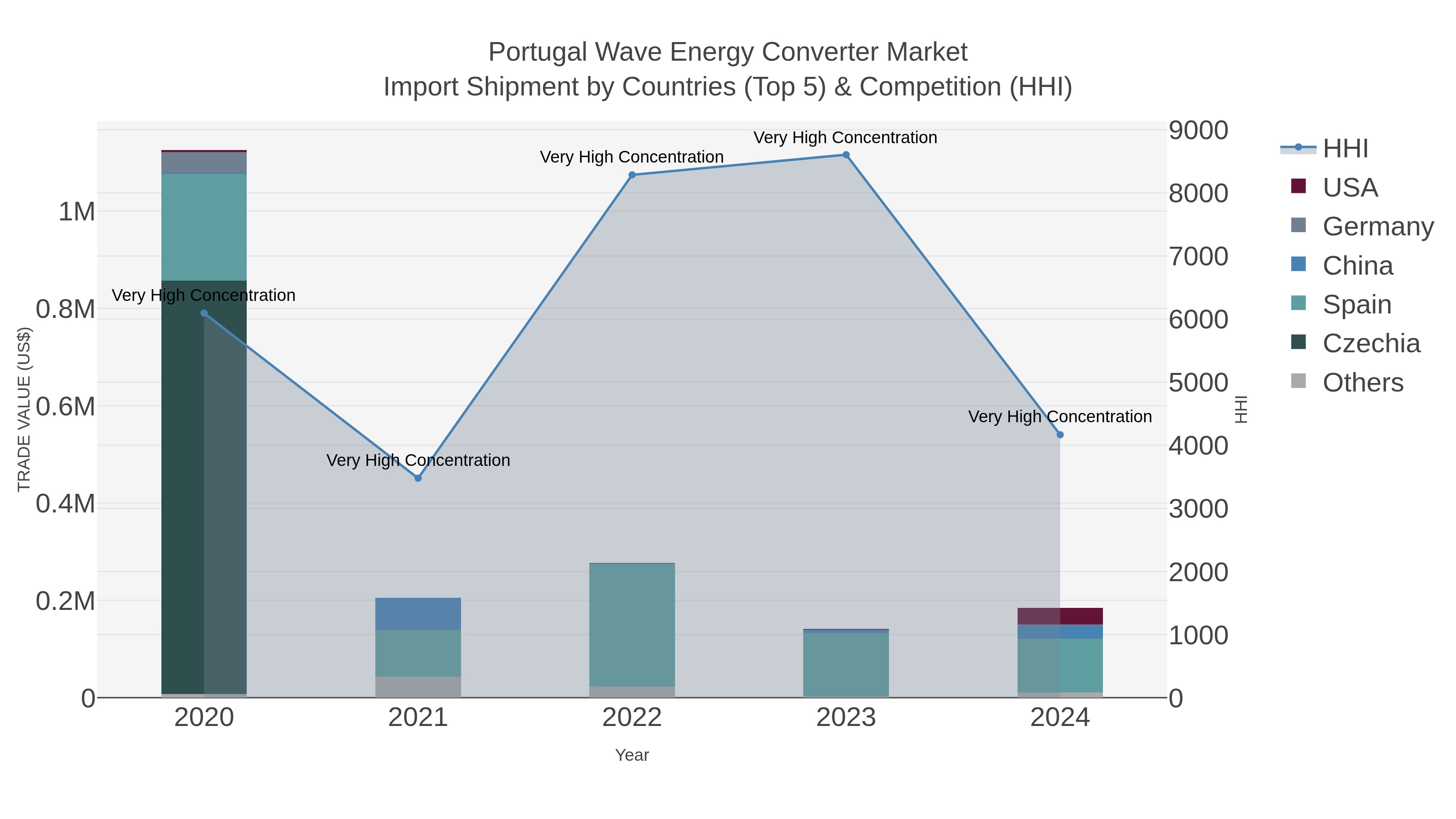 Portugal Wave Energy Converter Market Import Shipment by Countries (Top 5) & Competition (HHI)
