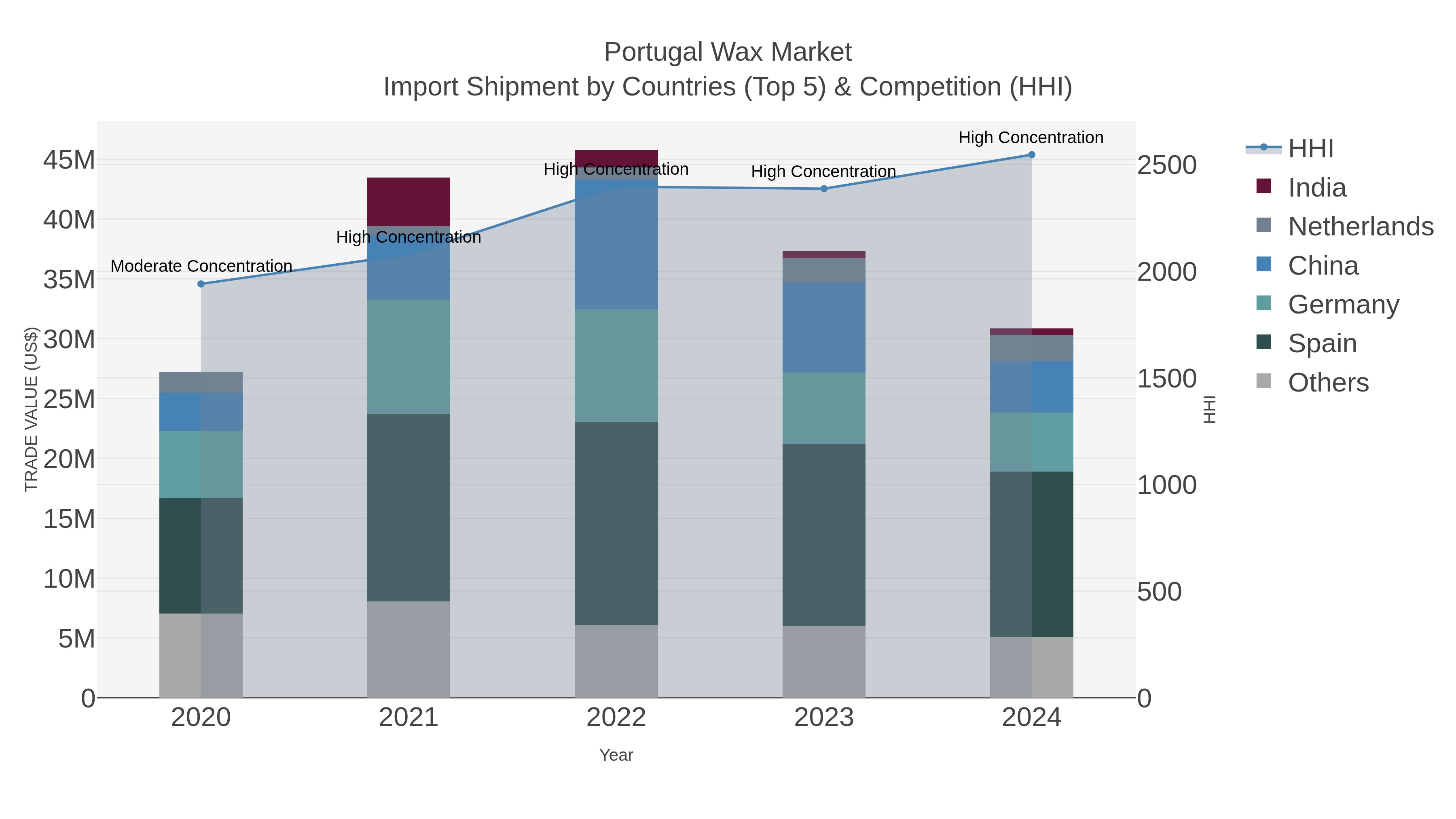 Portugal Wax Market Import Shipment by Countries (Top 5) & Competition (HHI)