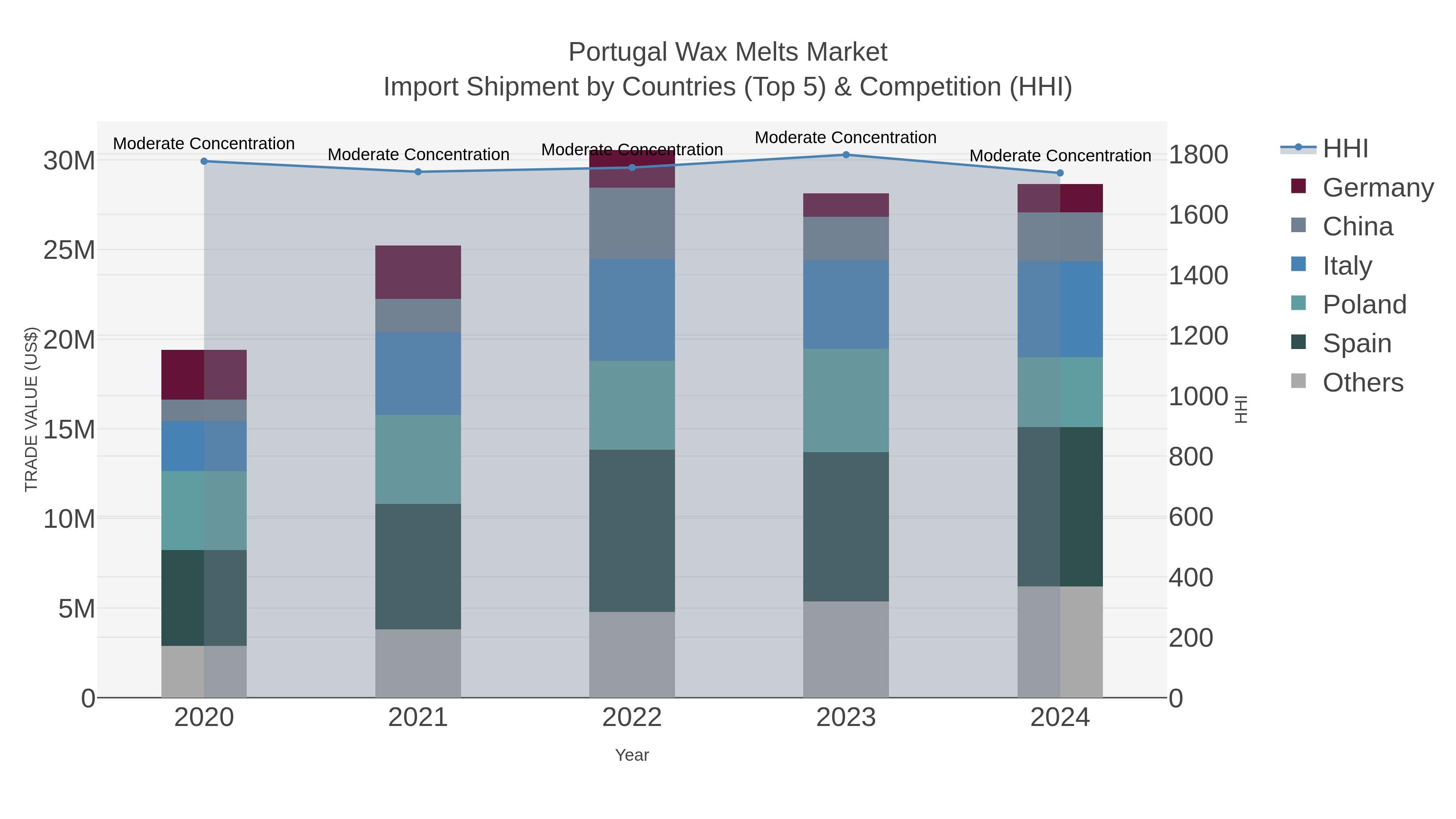 Portugal Wax Melts Market Import Shipment by Countries (Top 5) & Competition (HHI)