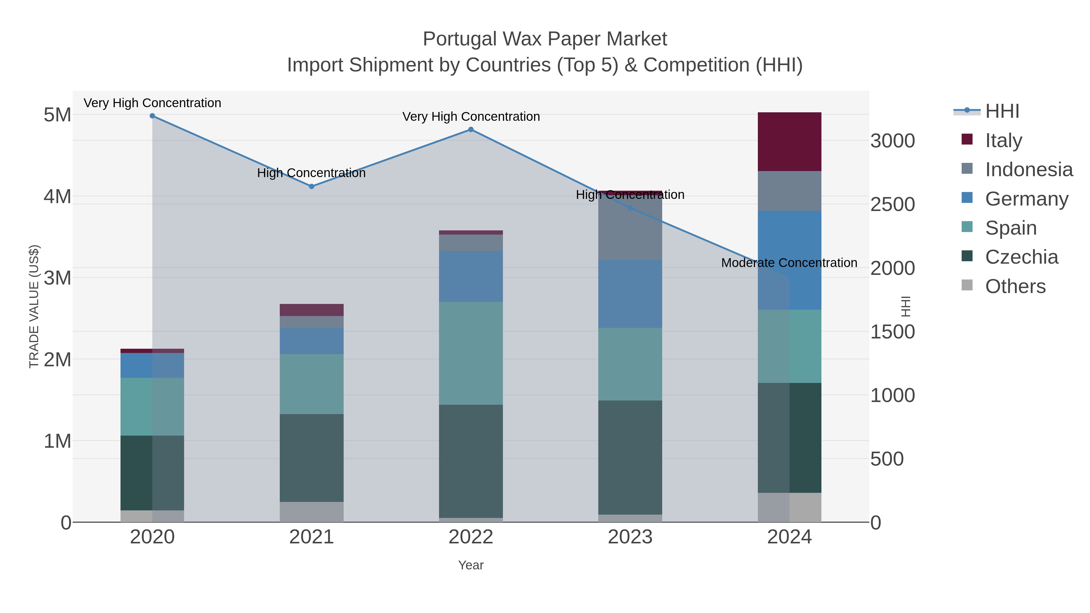 Portugal Wax Paper Market Import Shipment by Countries (Top 5) & Competition (HHI)