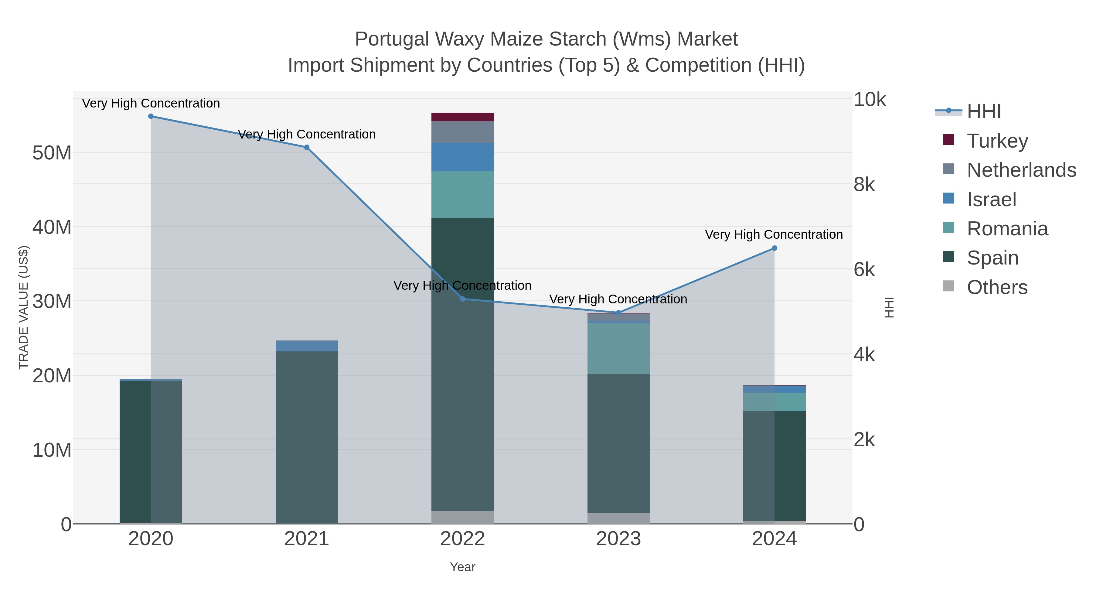 Portugal Waxy Maize Starch (wms) Market Import Shipment by Countries (Top 5) & Competition (HHI)