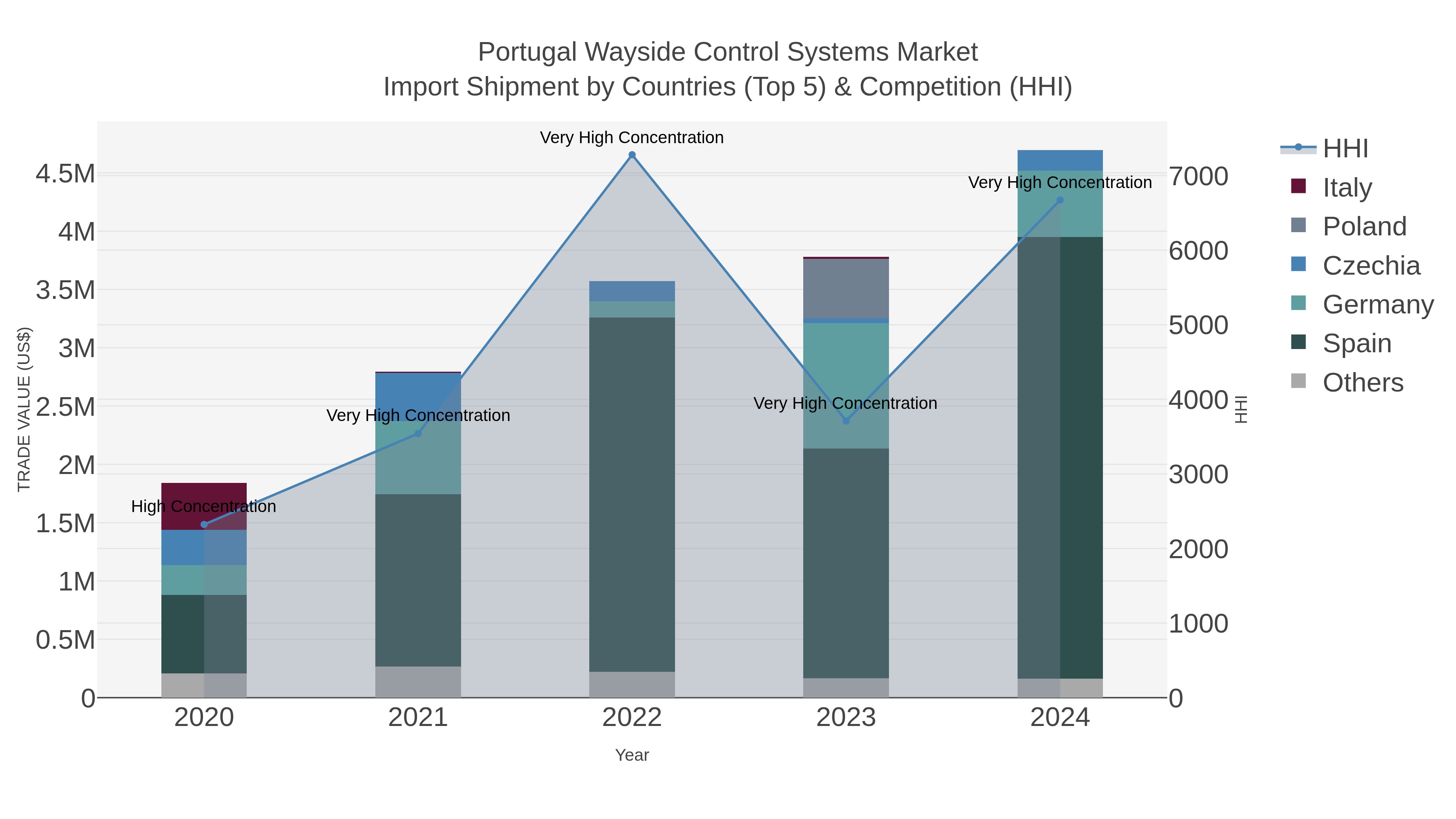 Portugal Wayside Control Systems Market Import Shipment by Countries (Top 5) & Competition (HHI)
