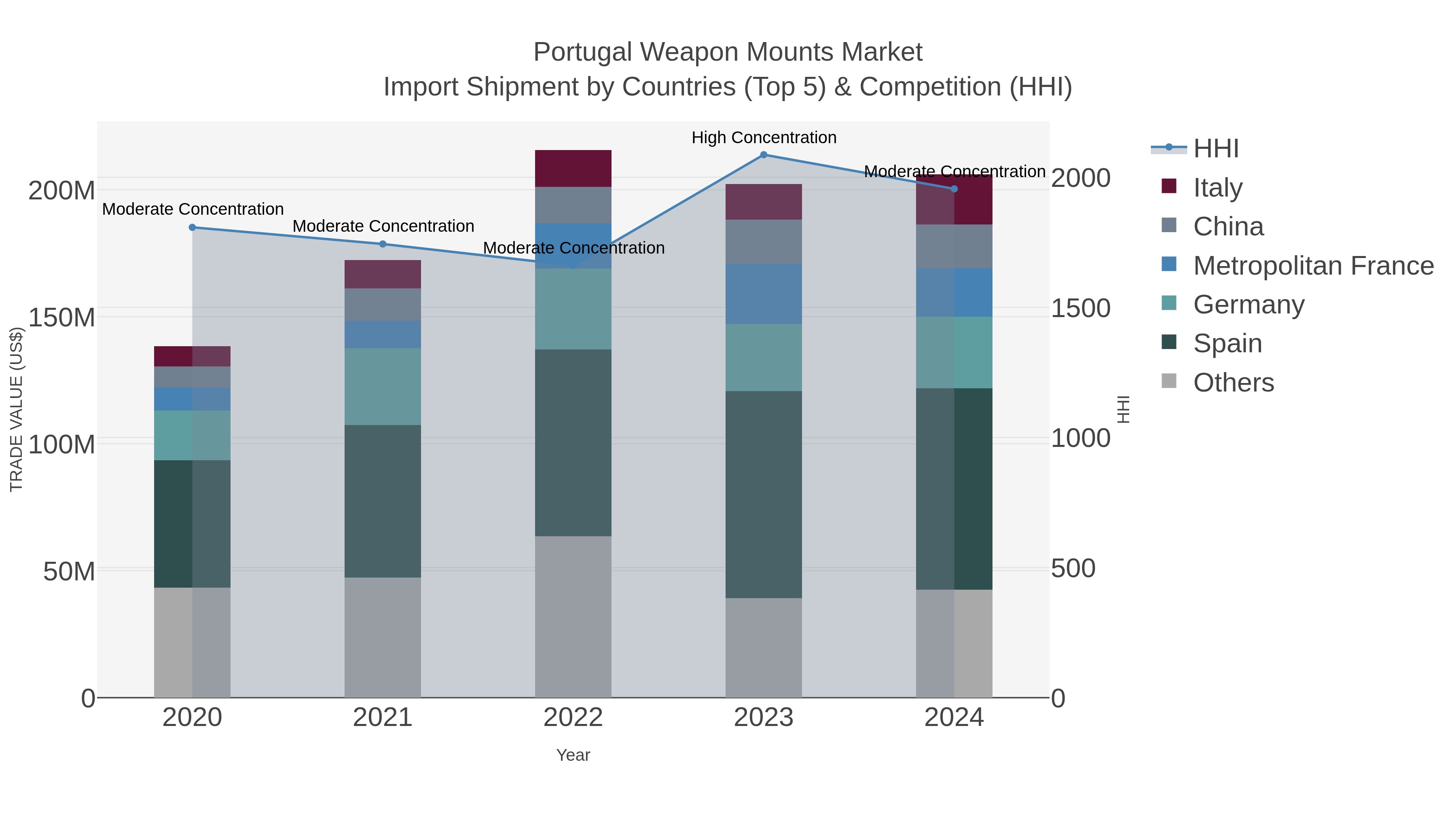 Portugal Weapon Mounts Market Import Shipment by Countries (Top 5) & Competition (HHI)