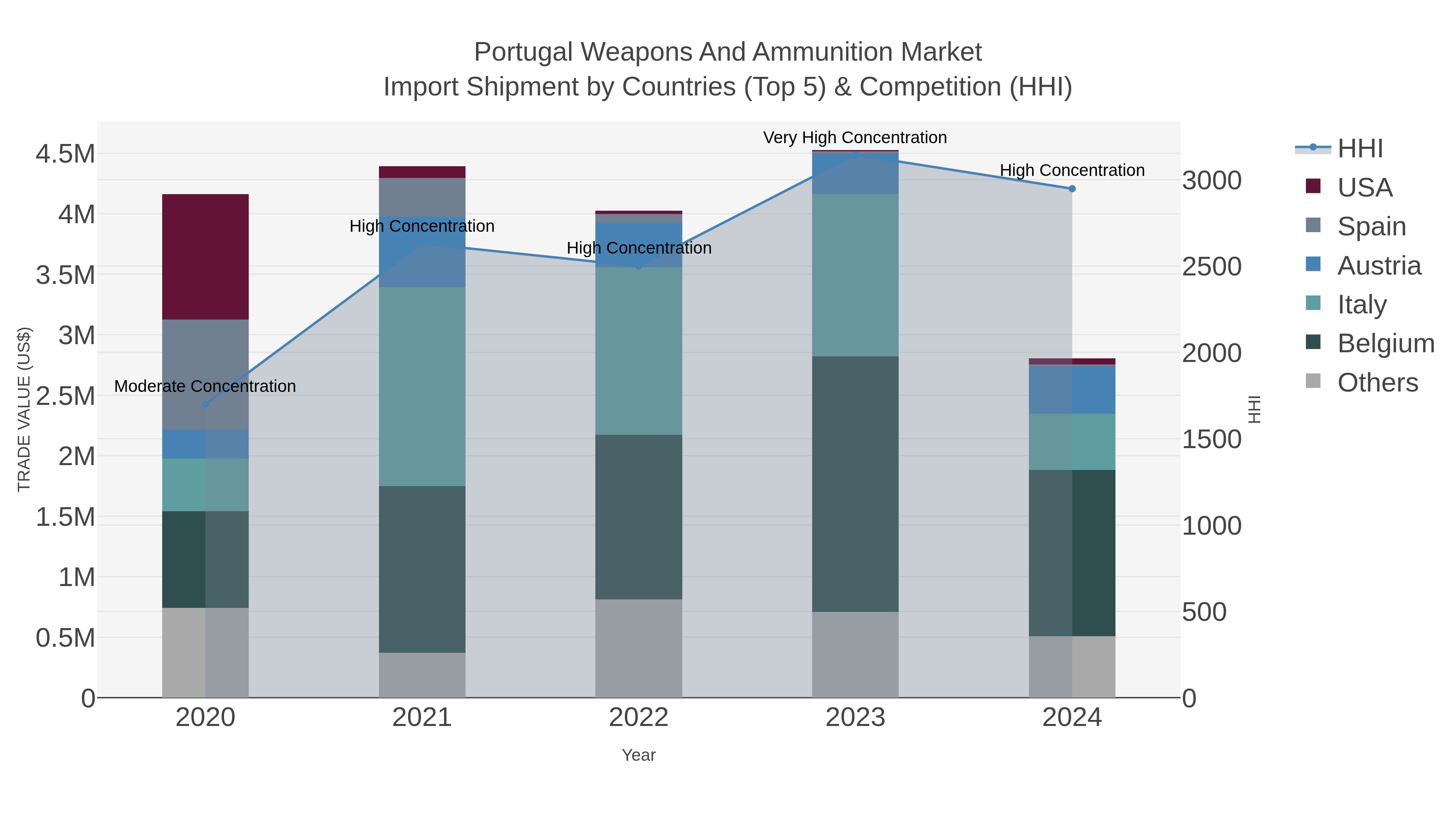 Portugal Weapons And Ammunition Market Import Shipment by Countries (Top 5) & Competition (HHI)