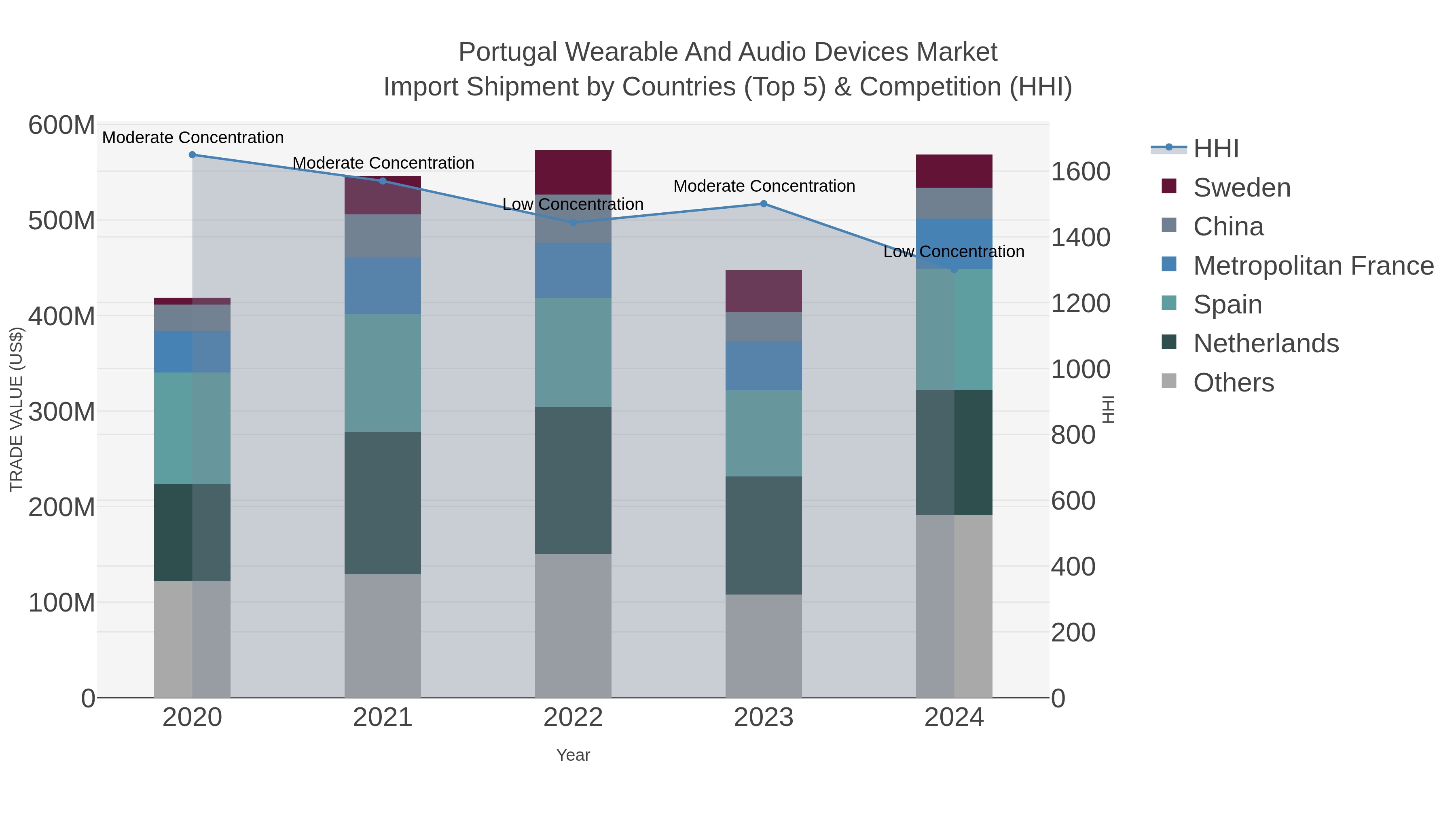 Portugal Wearable And Audio Devices Market Import Shipment by Countries (Top 5) & Competition (HHI)