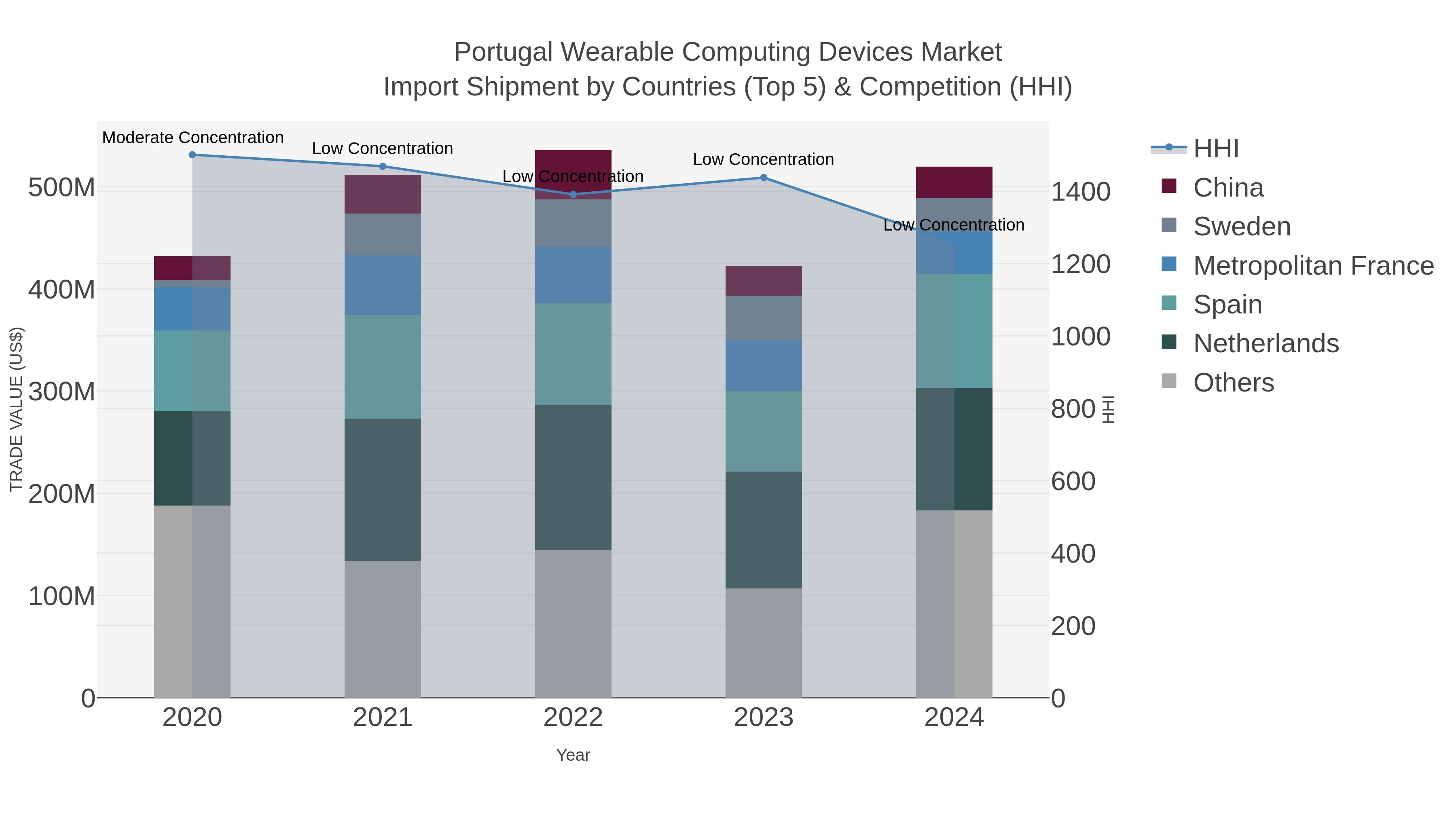Portugal Wearable Computing Devices Market Import Shipment by Countries (Top 5) & Competition (HHI)