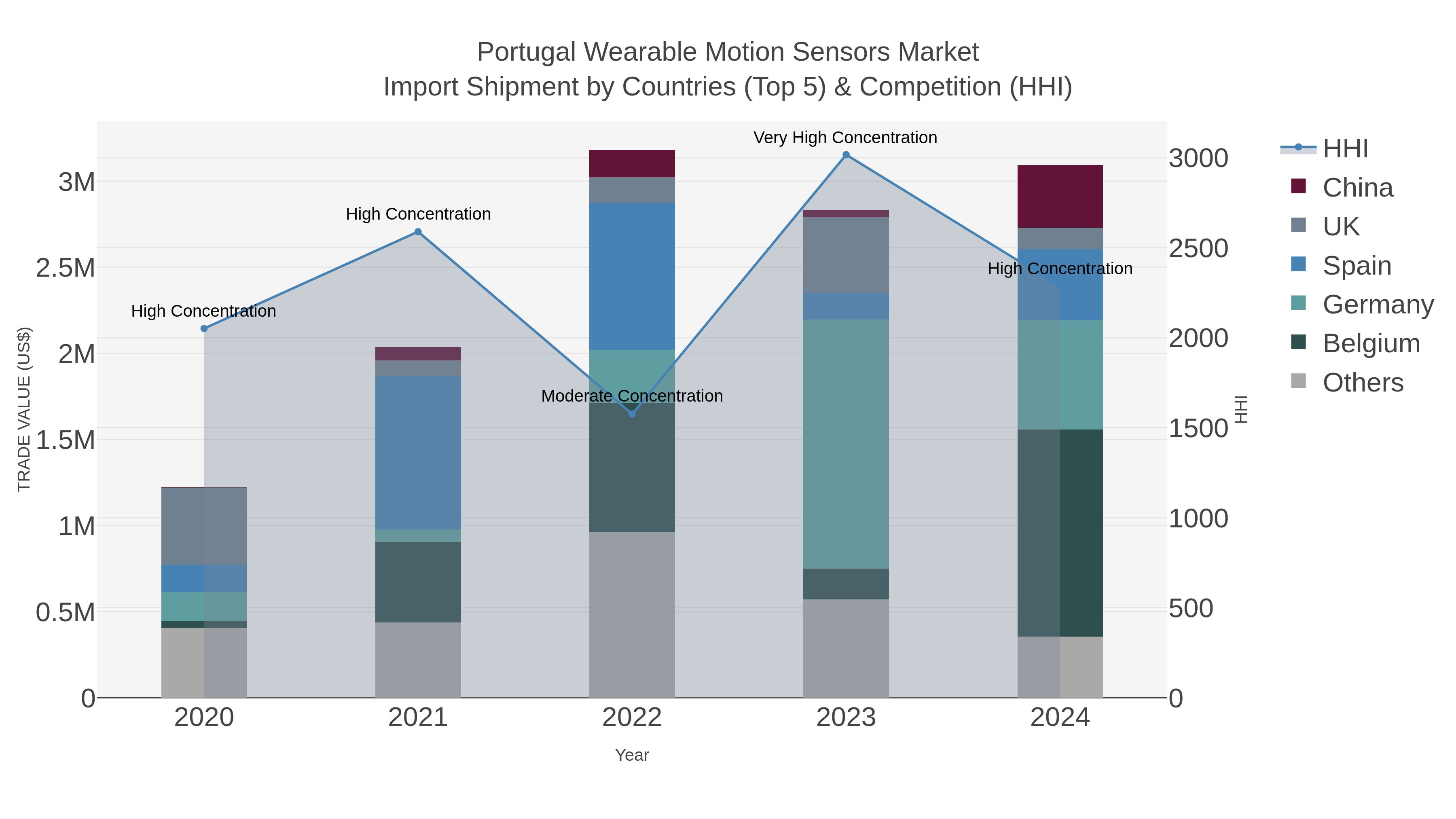 Portugal Wearable Motion Sensors Market Import Shipment by Countries (Top 5) & Competition (HHI)