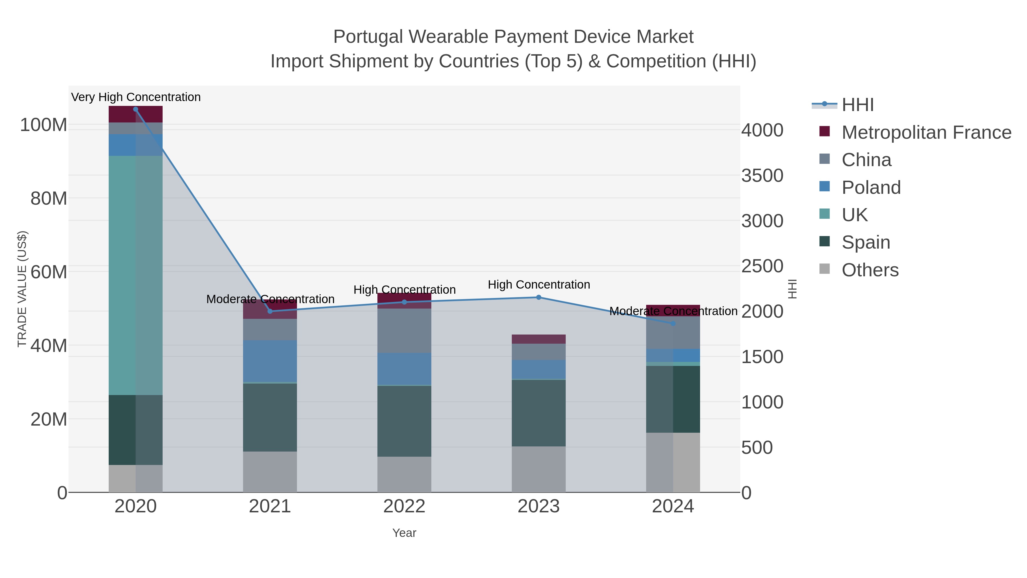 Portugal Wearable Payment Device Market Import Shipment by Countries (Top 5) & Competition (HHI)
