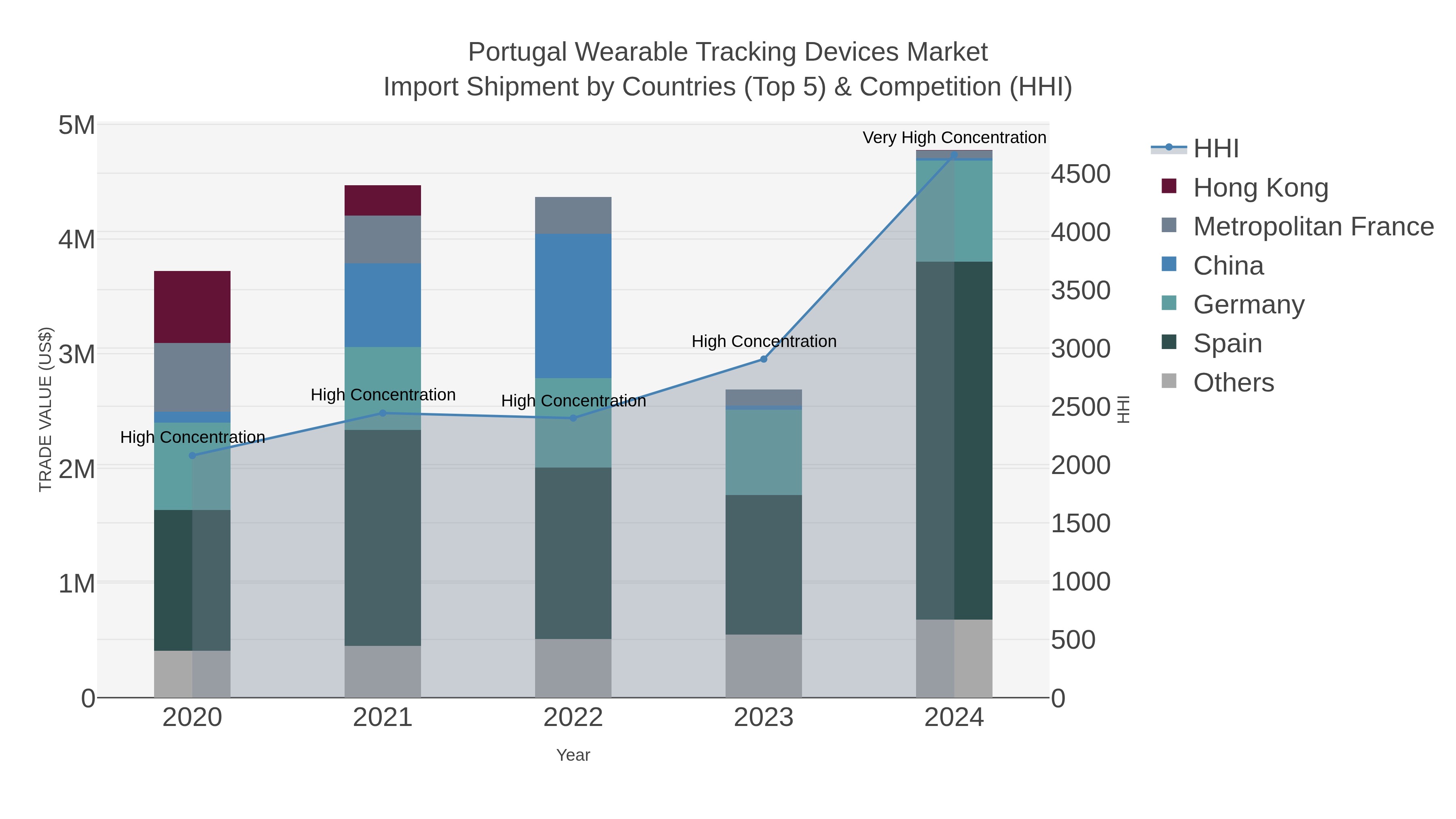 Portugal Wearable Tracking Devices Market Import Shipment by Countries (Top 5) & Competition (HHI)