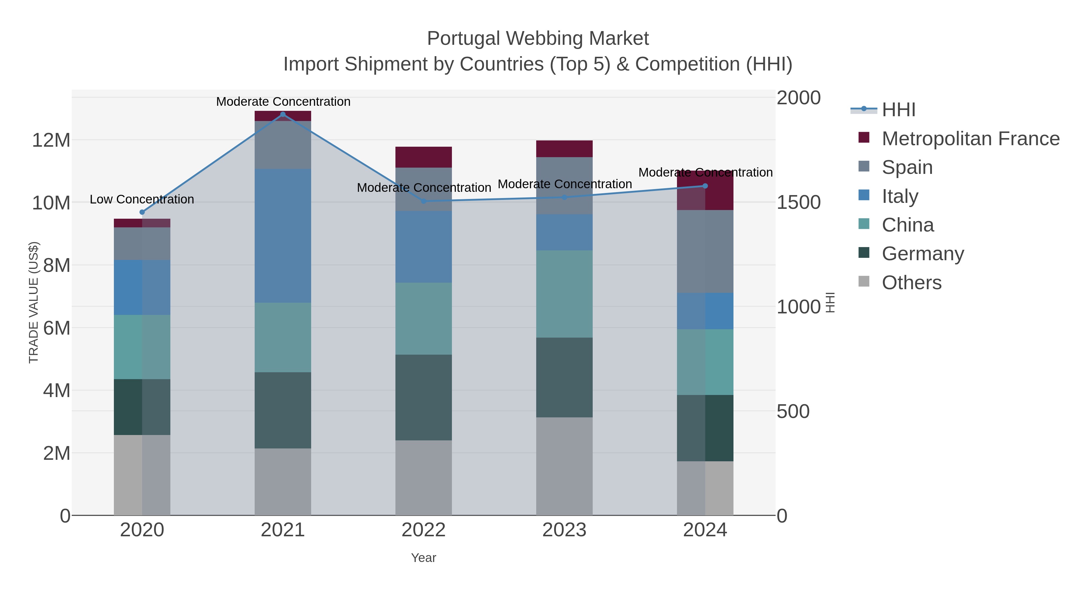 Portugal Webbing Market Import Shipment by Countries (Top 5) & Competition (HHI)