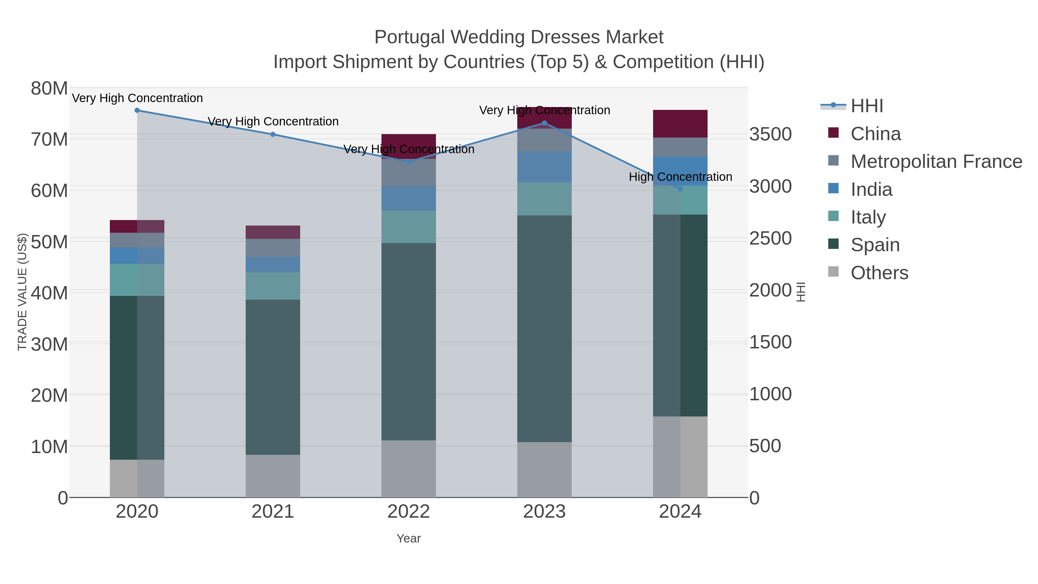 Portugal Wedding Dresses Market Import Shipment by Countries (Top 5) & Competition (HHI)