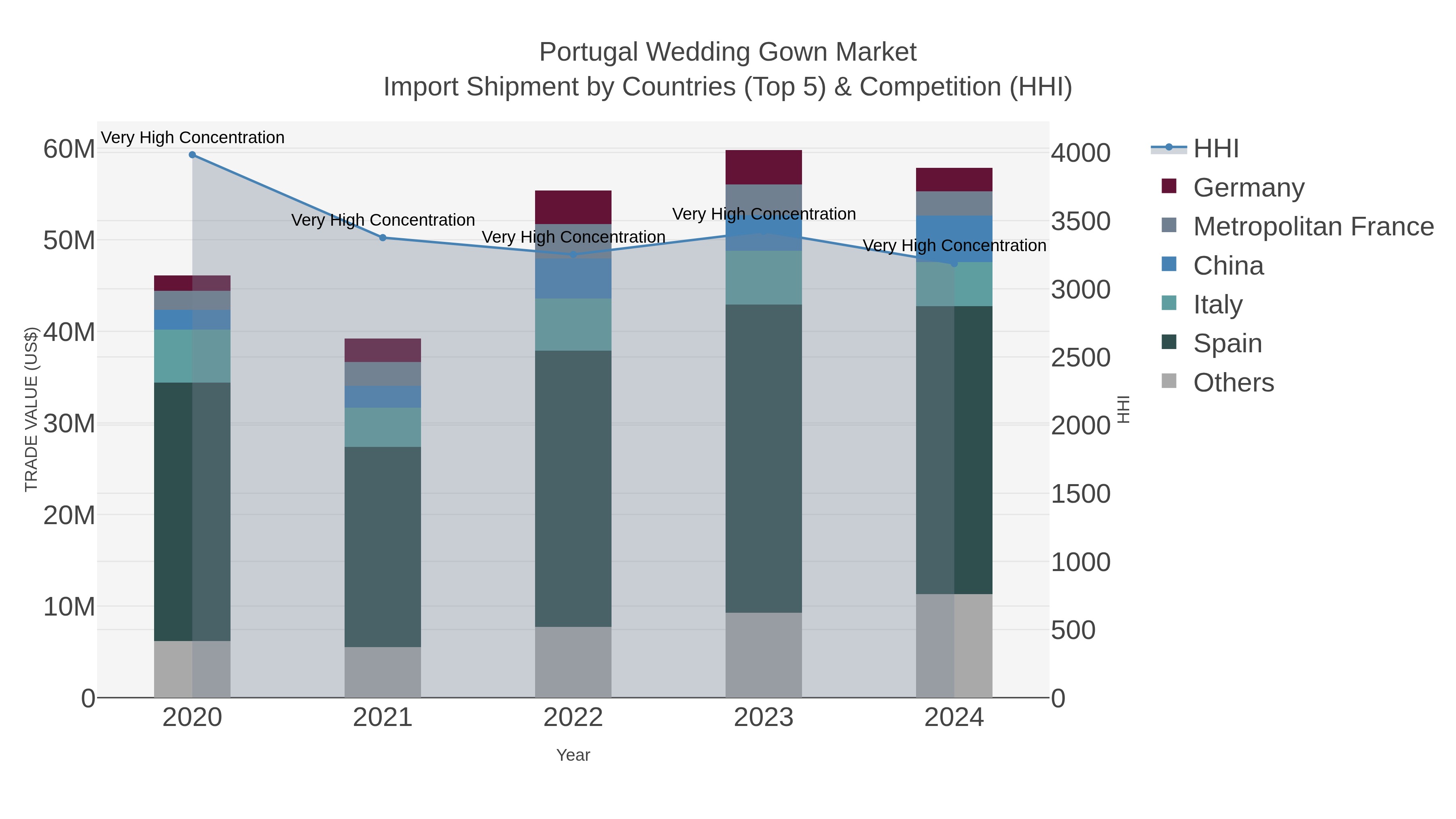 Portugal Wedding Gown Market Import Shipment by Countries (Top 5) & Competition (HHI)