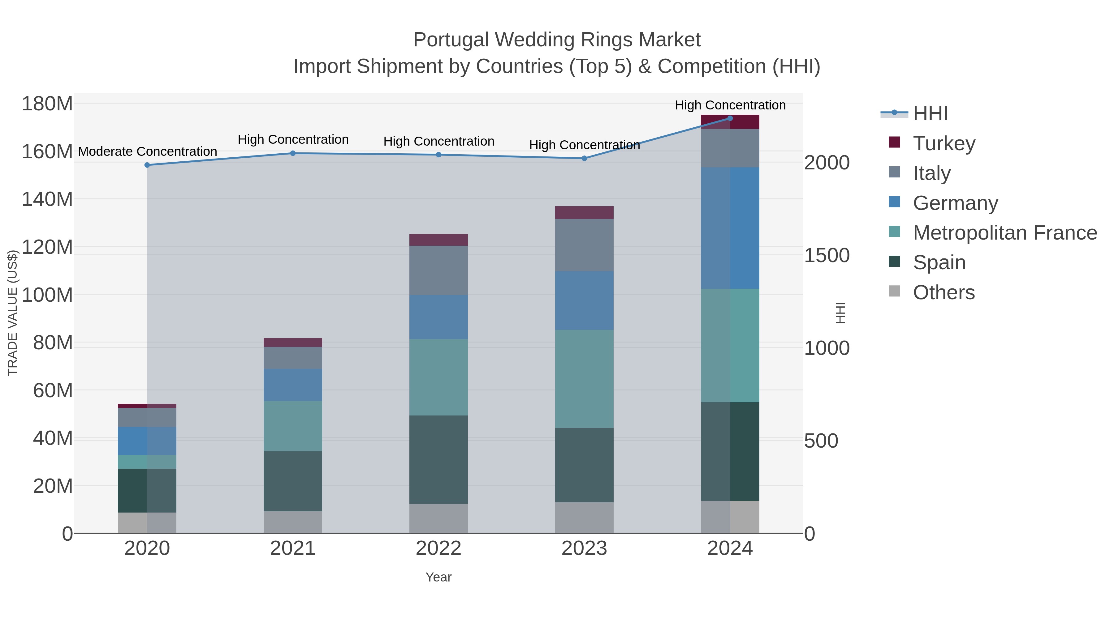 Portugal Wedding Rings Market Import Shipment by Countries (Top 5) & Competition (HHI)