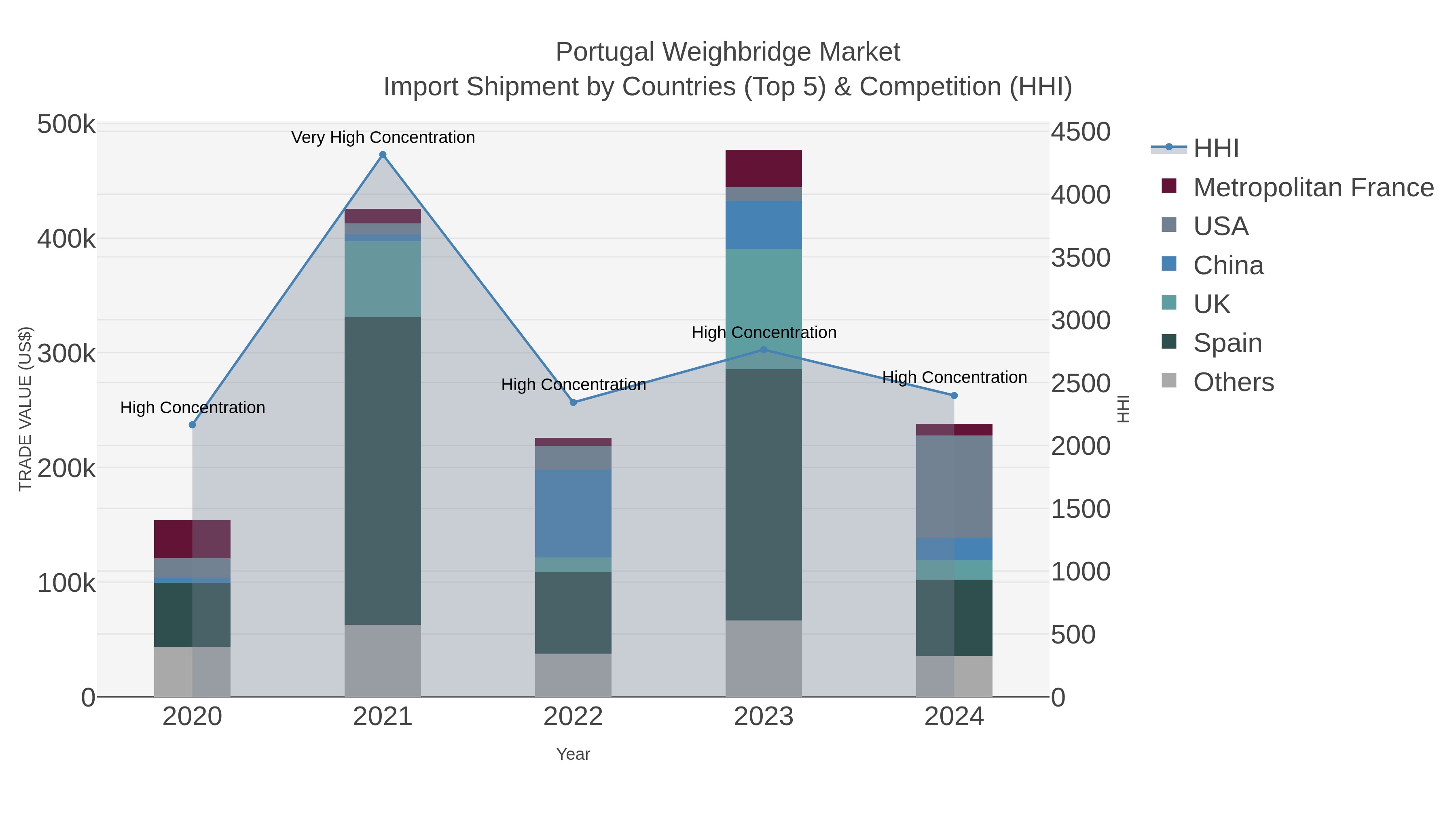 Portugal Weighbridge Market Import Shipment by Countries (Top 5) & Competition (HHI)