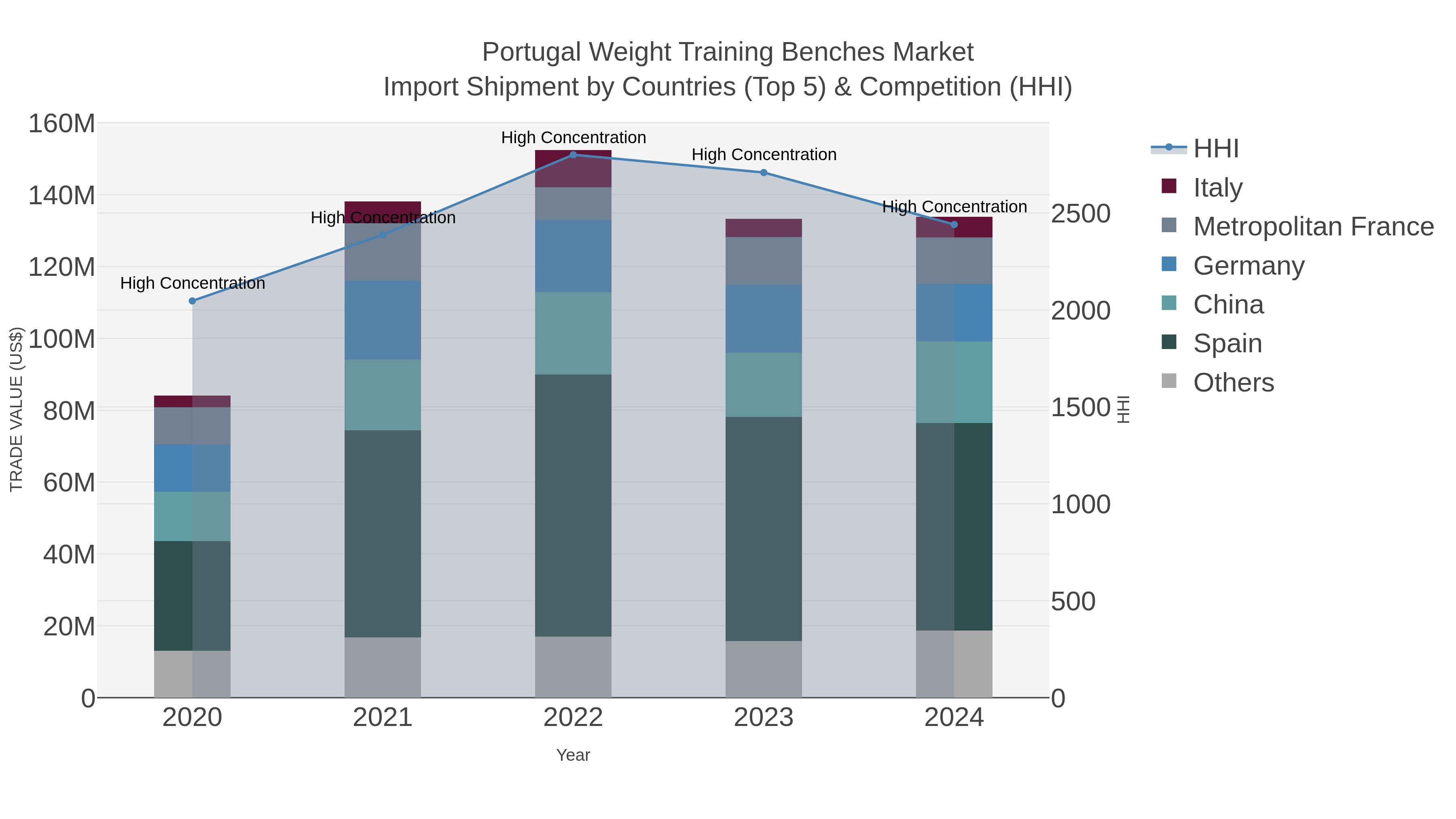 Portugal Weight Training Benches Market Import Shipment by Countries (Top 5) & Competition (HHI)