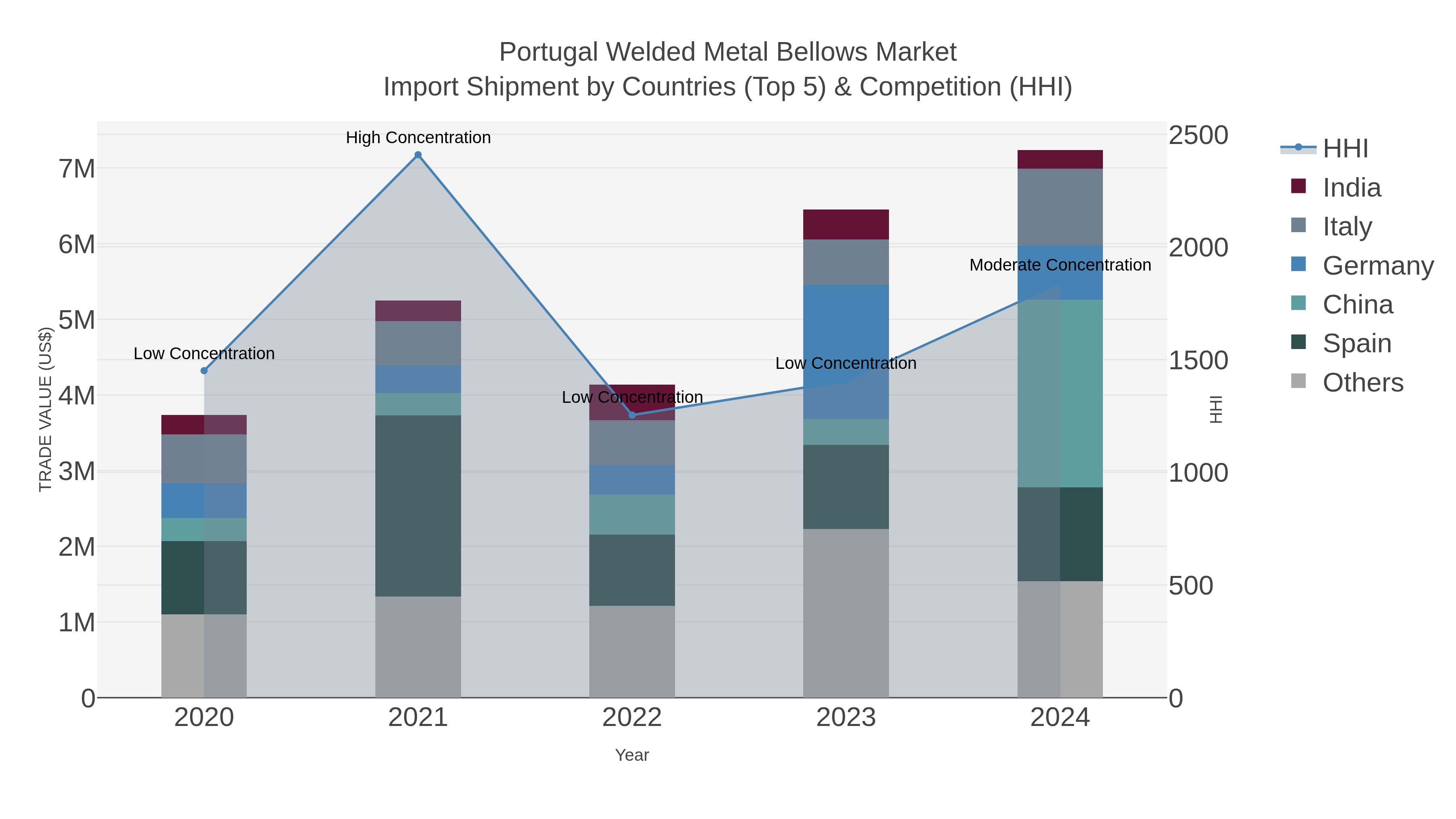 Portugal Welded Metal Bellows Market Import Shipment by Countries (Top 5) & Competition (HHI)
