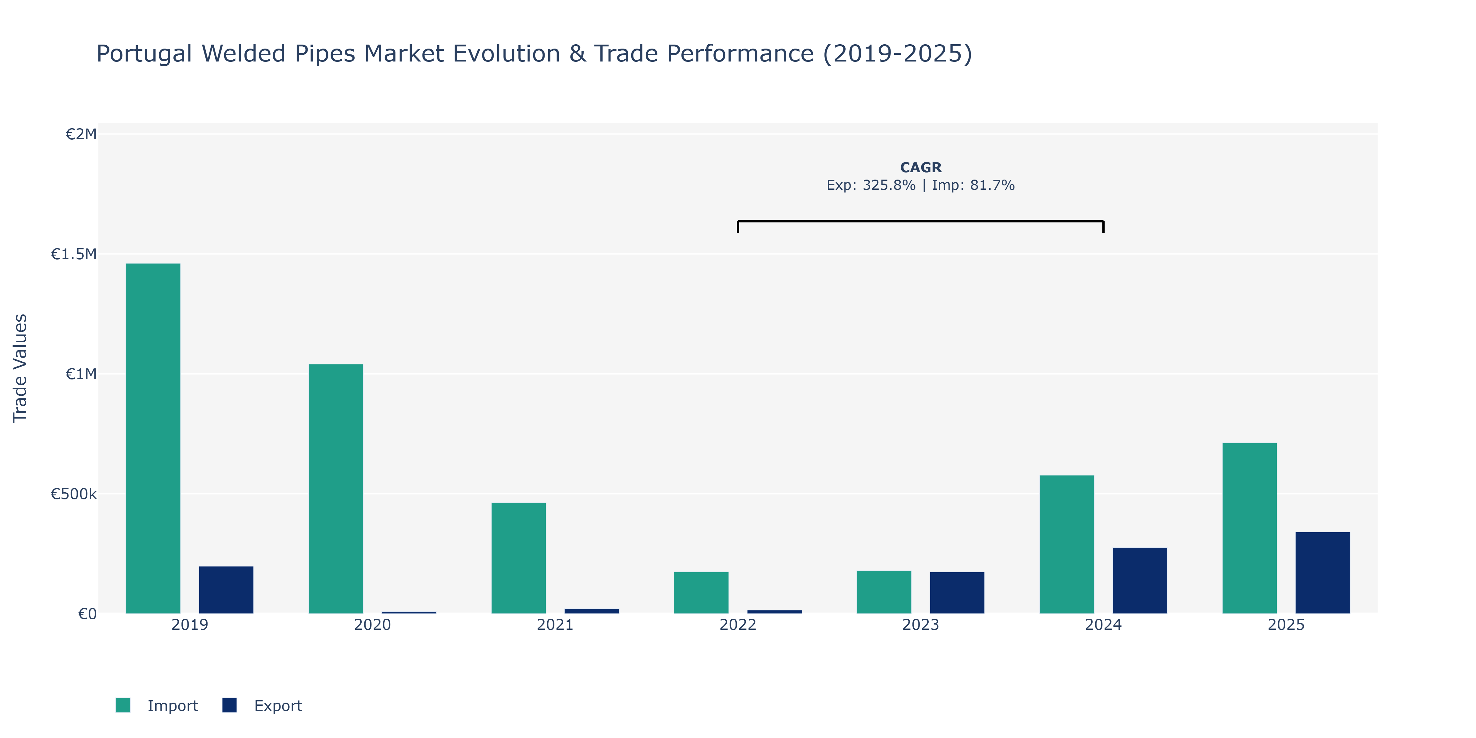 Portugal Welded Pipes Market: Production & Trade Performance (2019-2025)