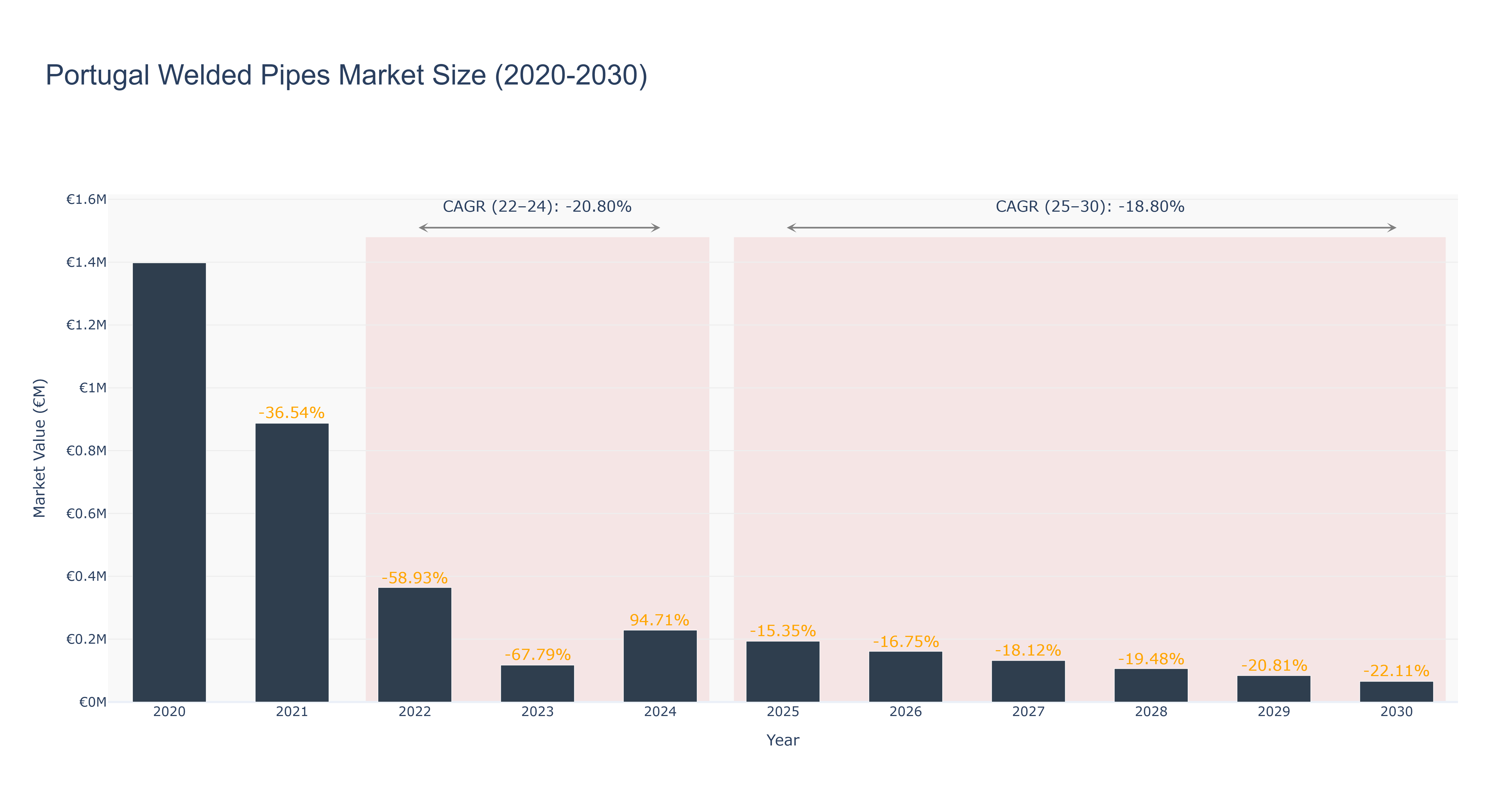 Portugal Welded Pipes Market Size (2020-2030)