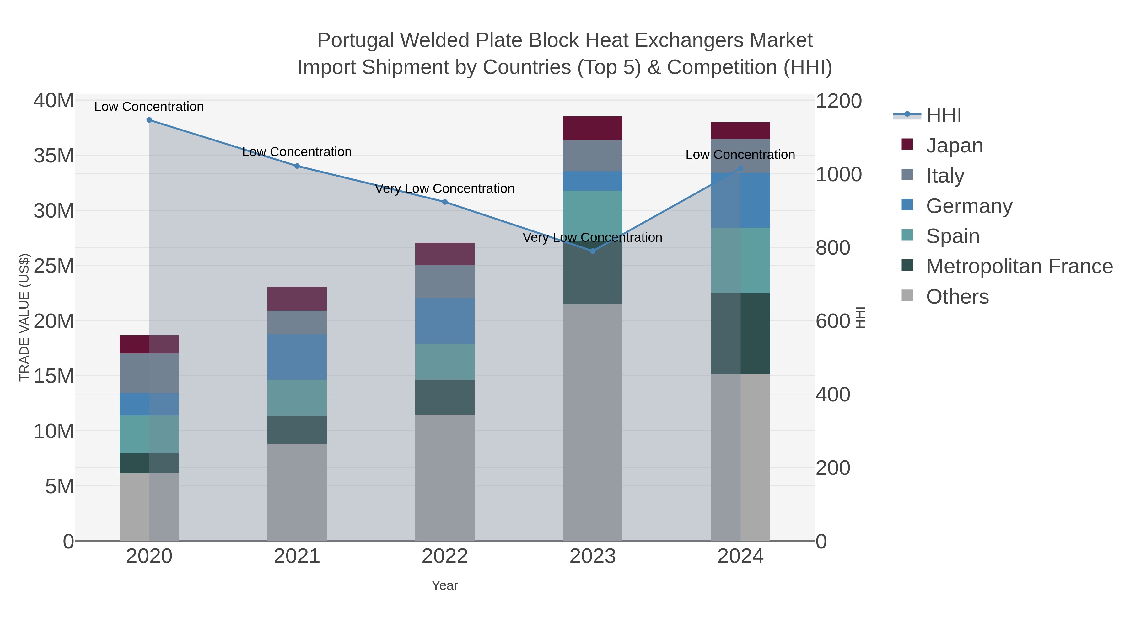 Portugal Welded Plate Block Heat Exchangers Market Import Shipment by Countries (Top 5) & Competition (HHI)