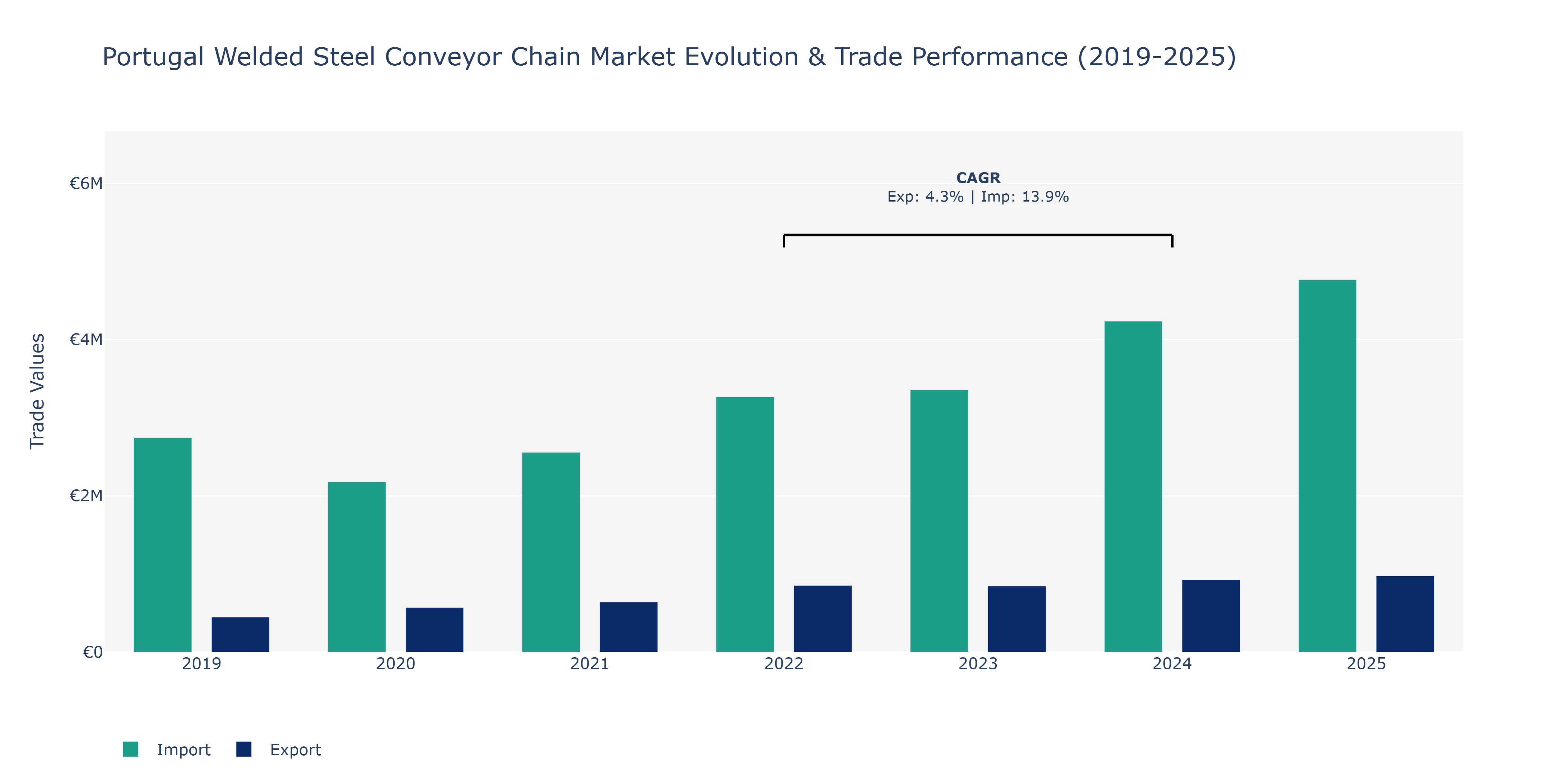Portugal Welded Steel Conveyor Chain Market: Production & Trade Performance (2019-2025)