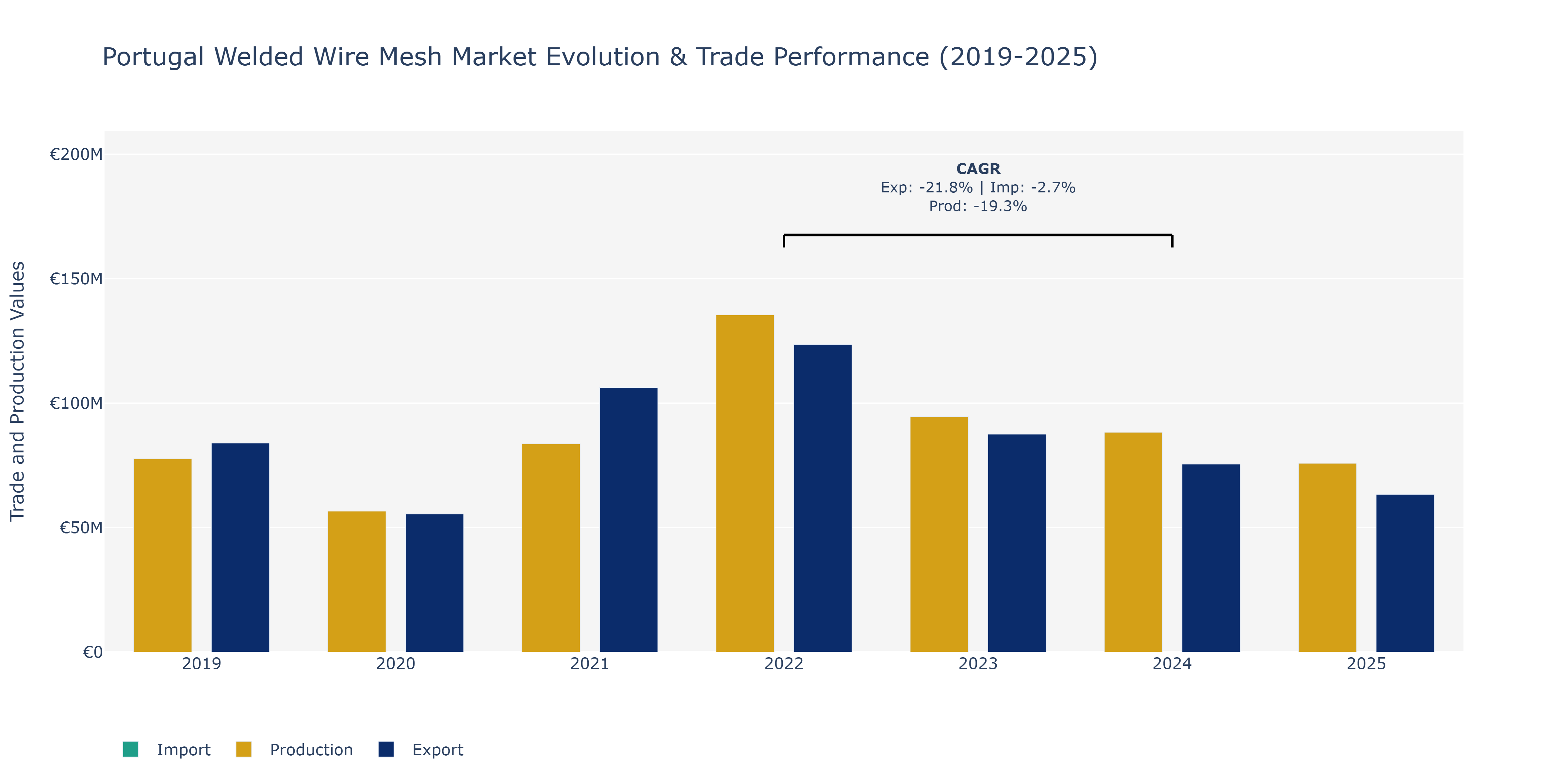 Portugal Welded Wire Mesh Market: Production & Trade Performance (2019-2025)