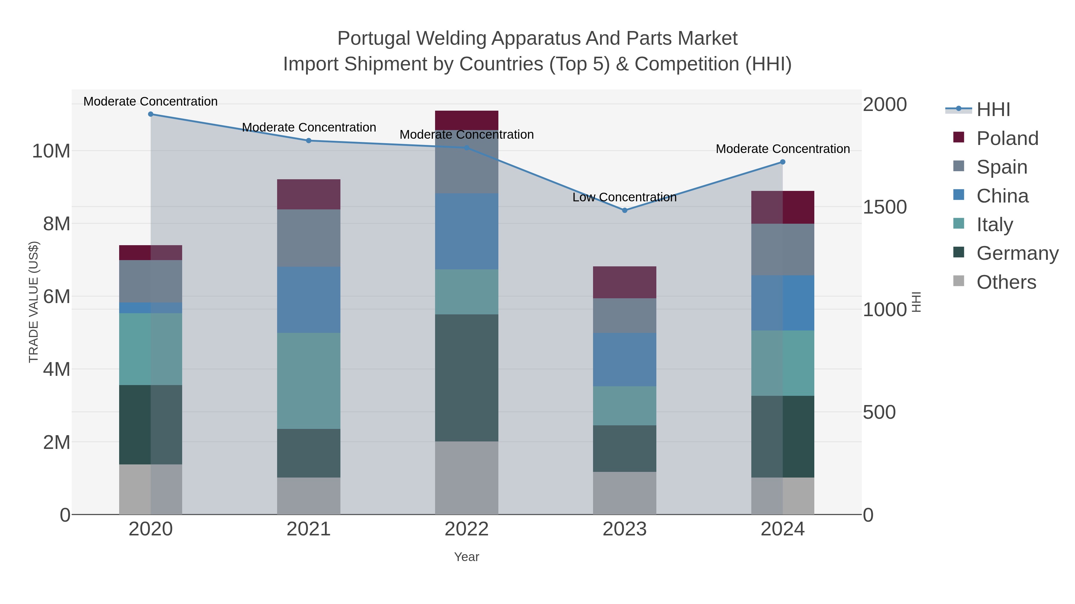 Portugal Welding Apparatus And Parts Market Import Shipment by Countries (Top 5) & Competition (HHI)