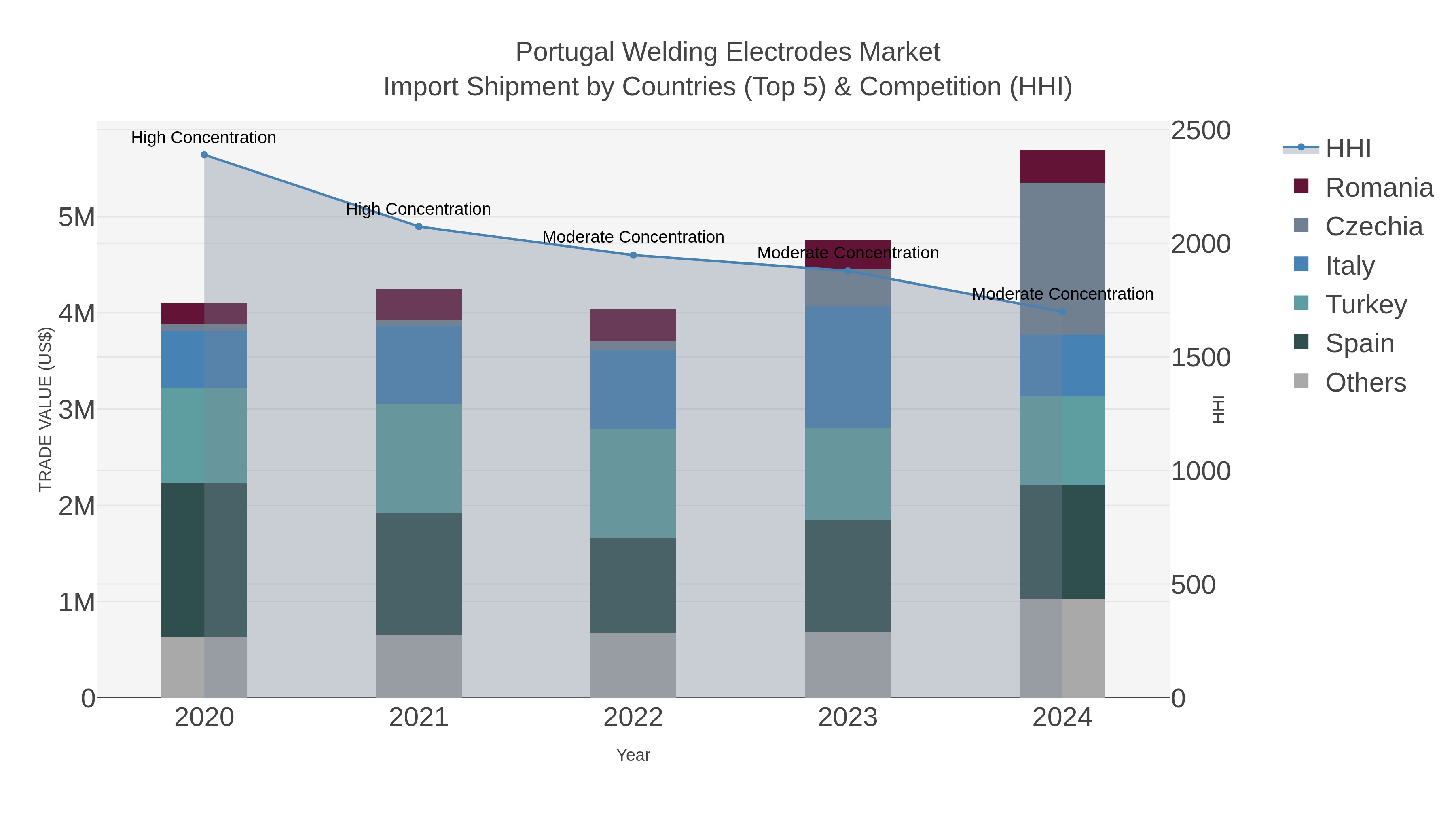 Portugal Welding Electrodes Market Import Shipment by Countries (Top 5) & Competition (HHI)