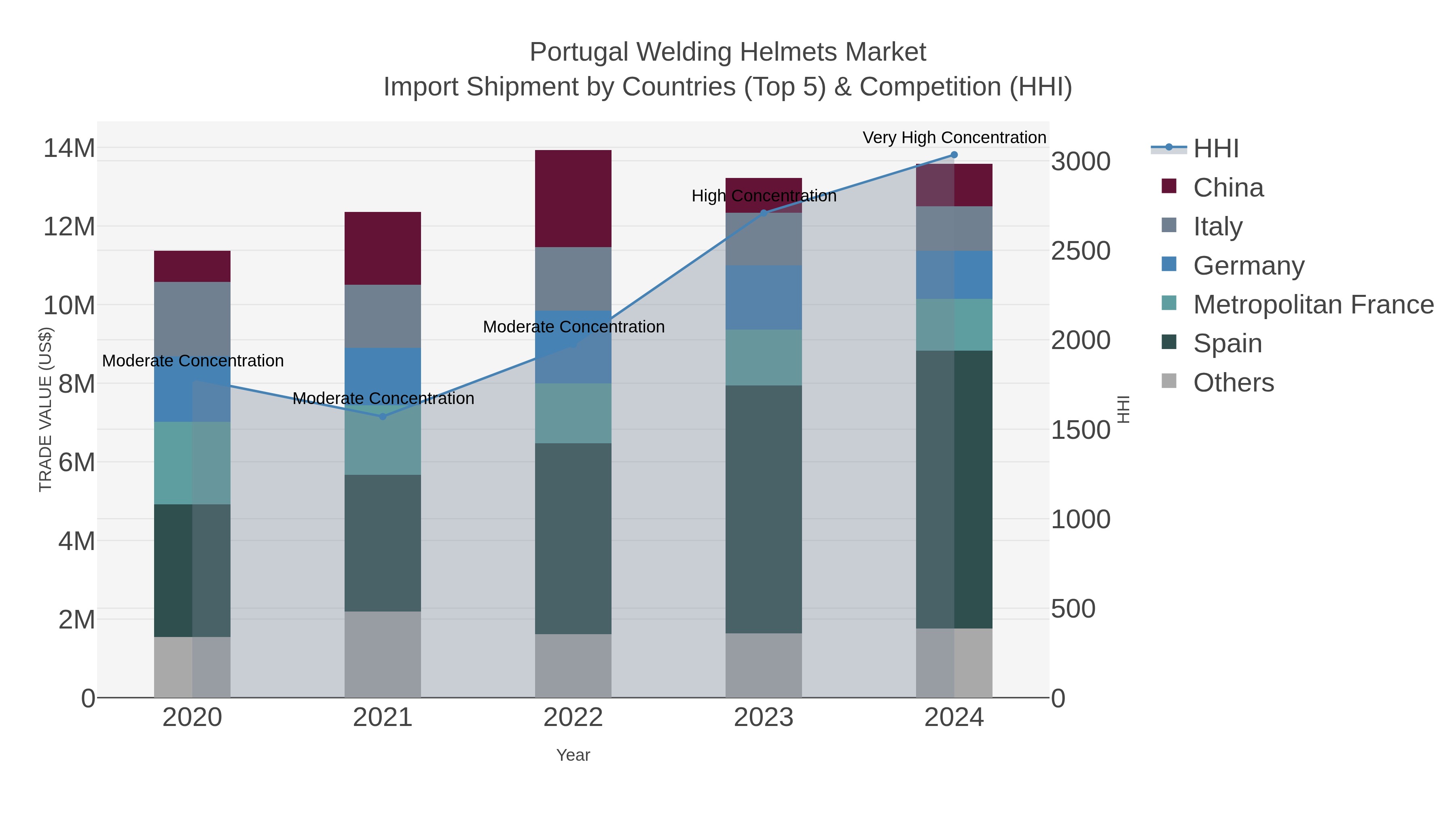 Portugal Welding Helmets Market Import Shipment by Countries (Top 5) & Competition (HHI)