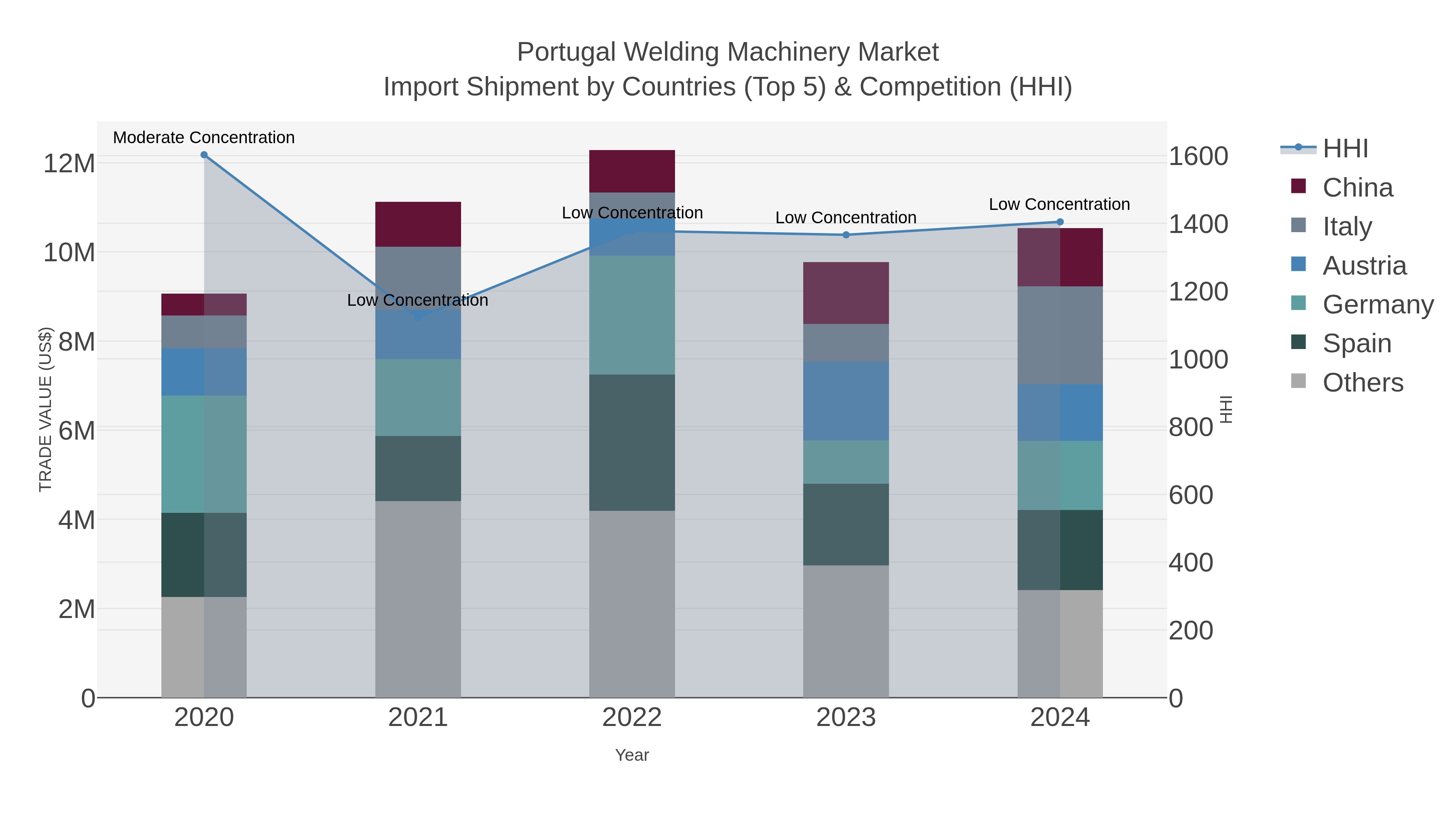 Portugal Welding Machinery Market Import Shipment by Countries (Top 5) & Competition (HHI)