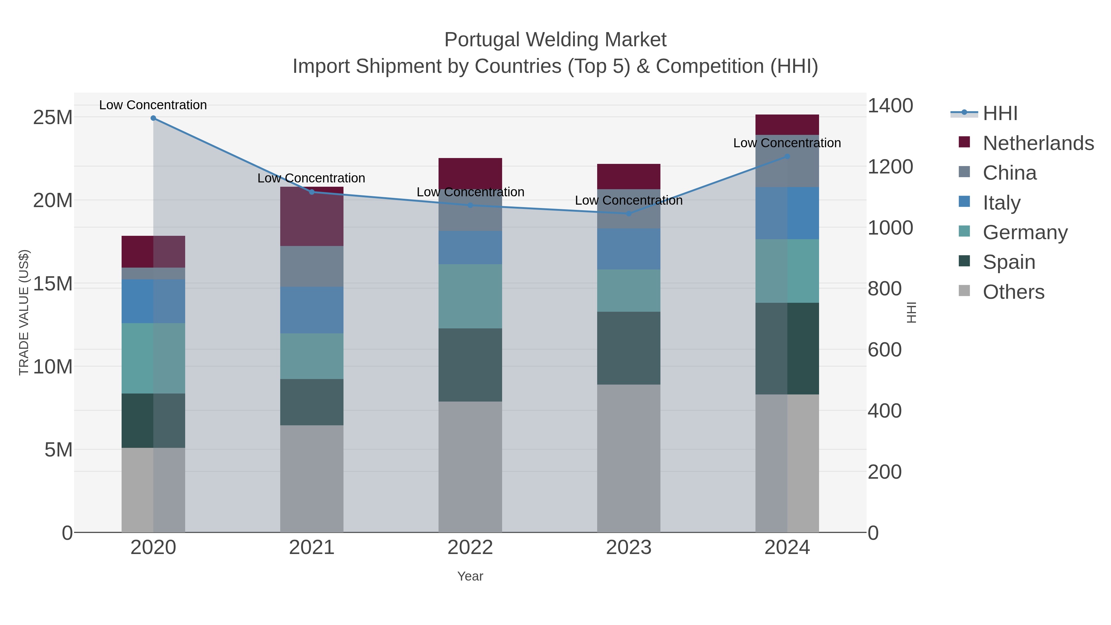 Portugal Welding Market Import Shipment by Countries (Top 5) & Competition (HHI)