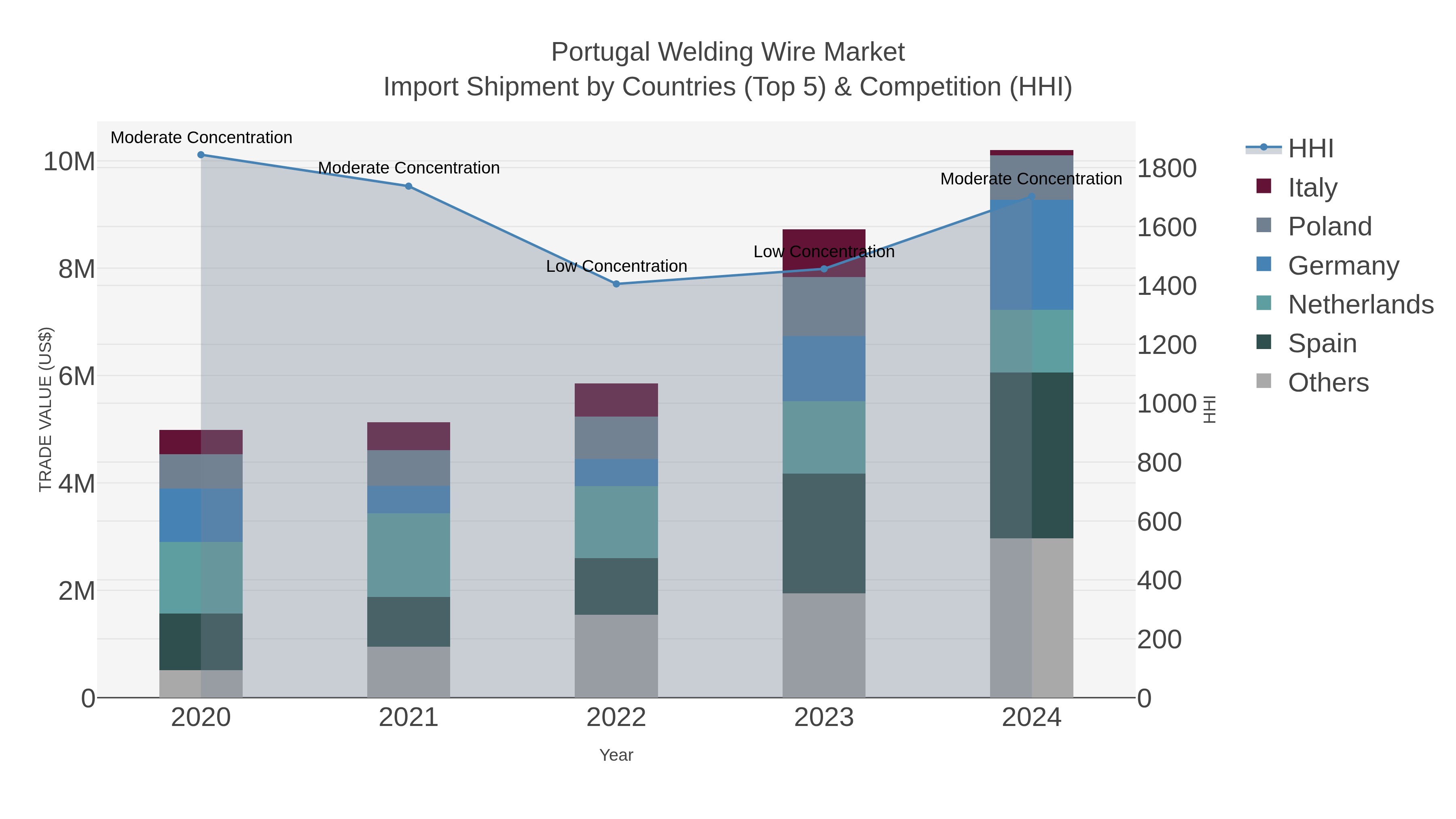 Portugal Welding Wire Market Import Shipment by Countries (Top 5) & Competition (HHI)