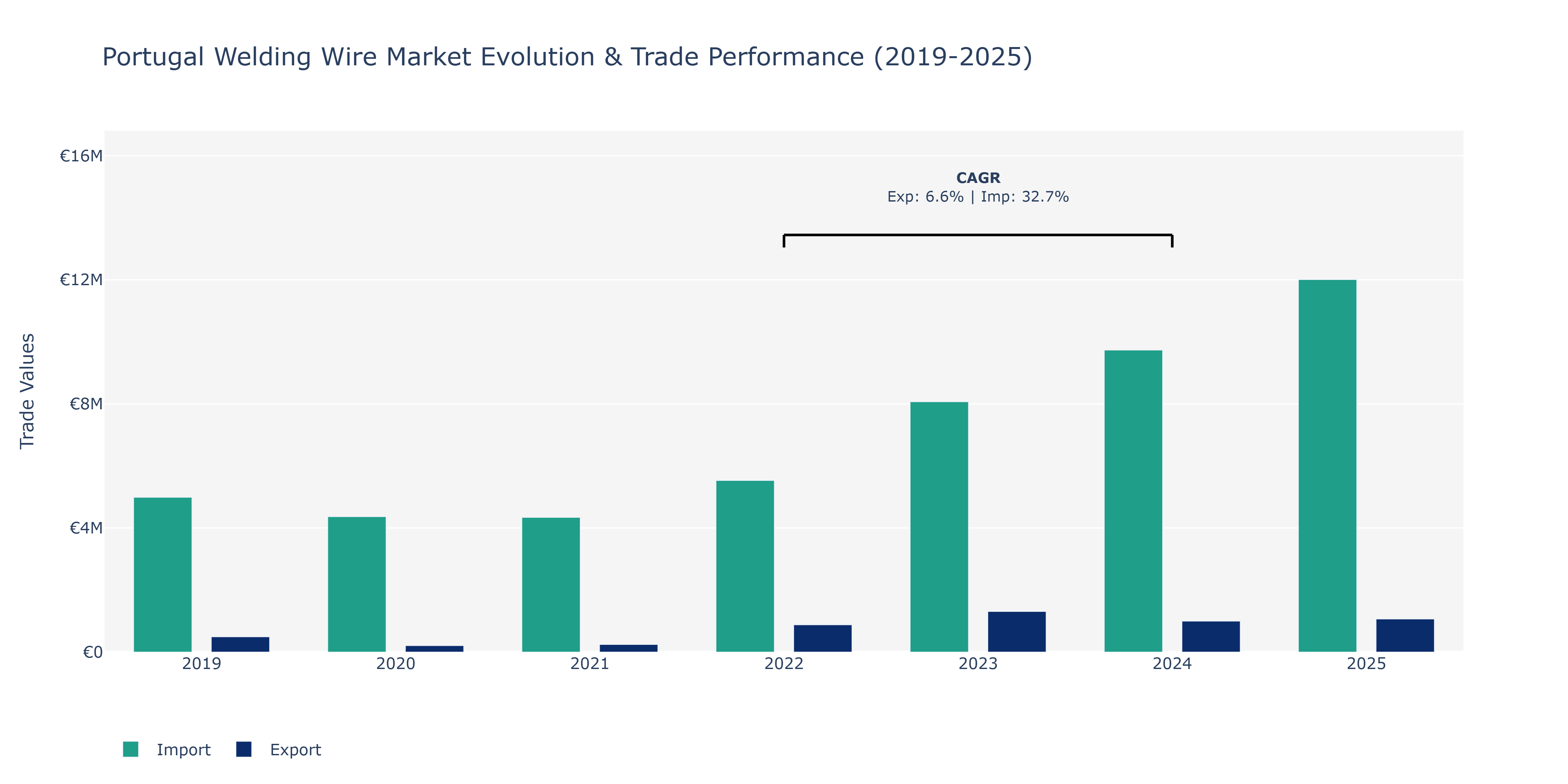 Portugal Welding Wire Market: Production & Trade Performance (2019-2025)