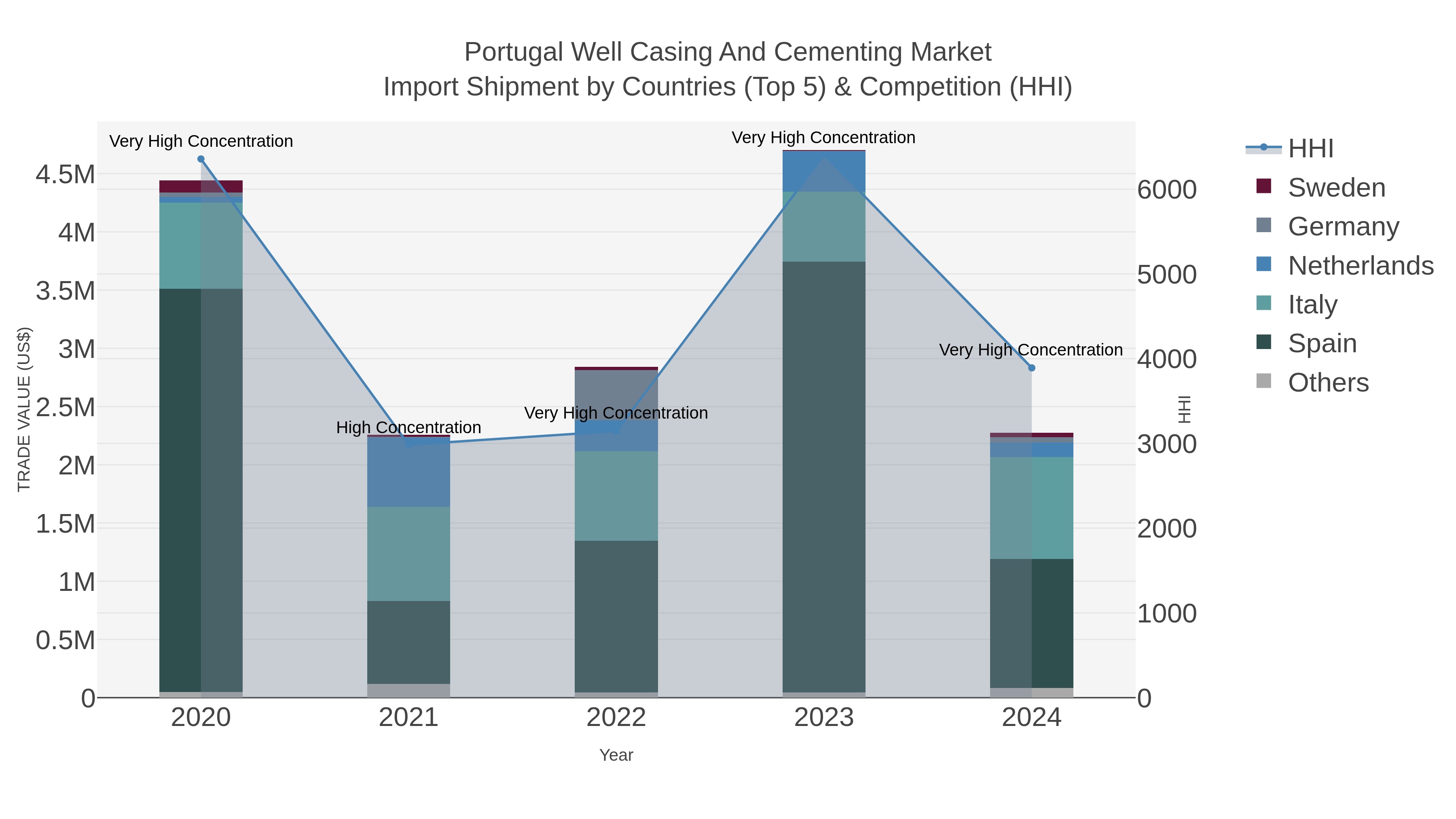 Portugal Well Casing And Cementing Market Import Shipment by Countries (Top 5) & Competition (HHI)