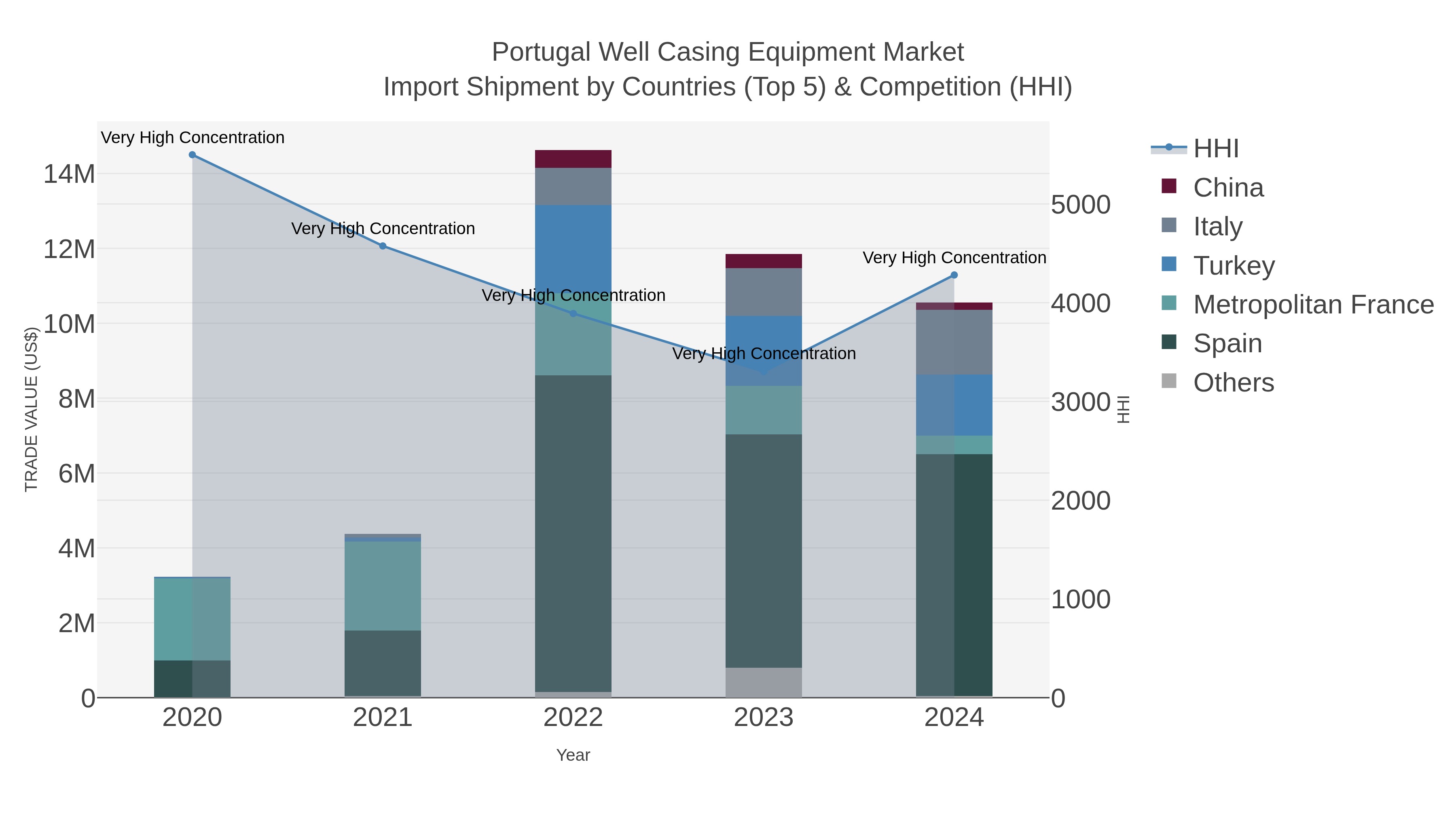 Portugal Well Casing Equipment Market Import Shipment by Countries (Top 5) & Competition (HHI)