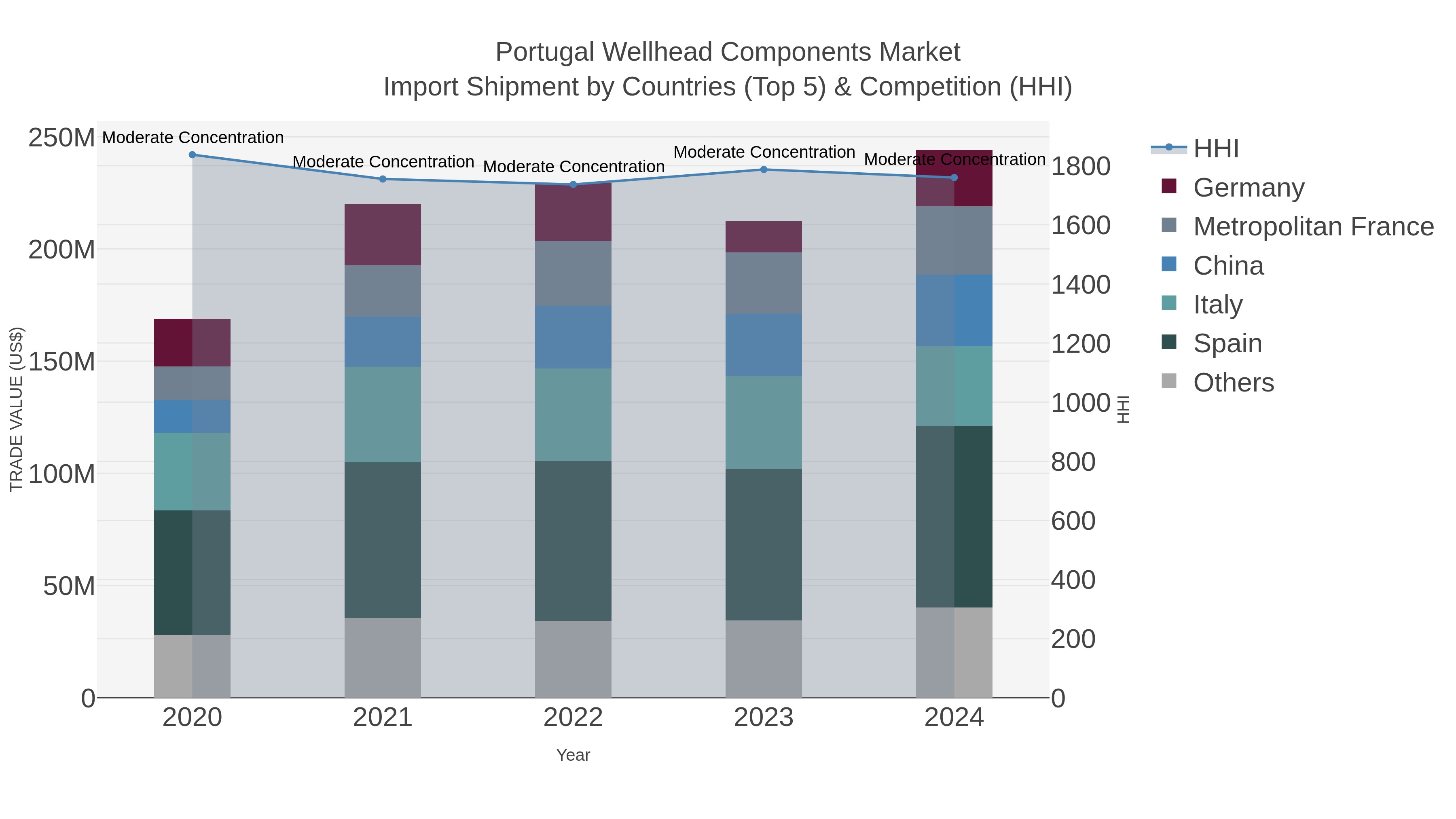 Portugal Wellhead Components Market Import Shipment by Countries (Top 5) & Competition (HHI)