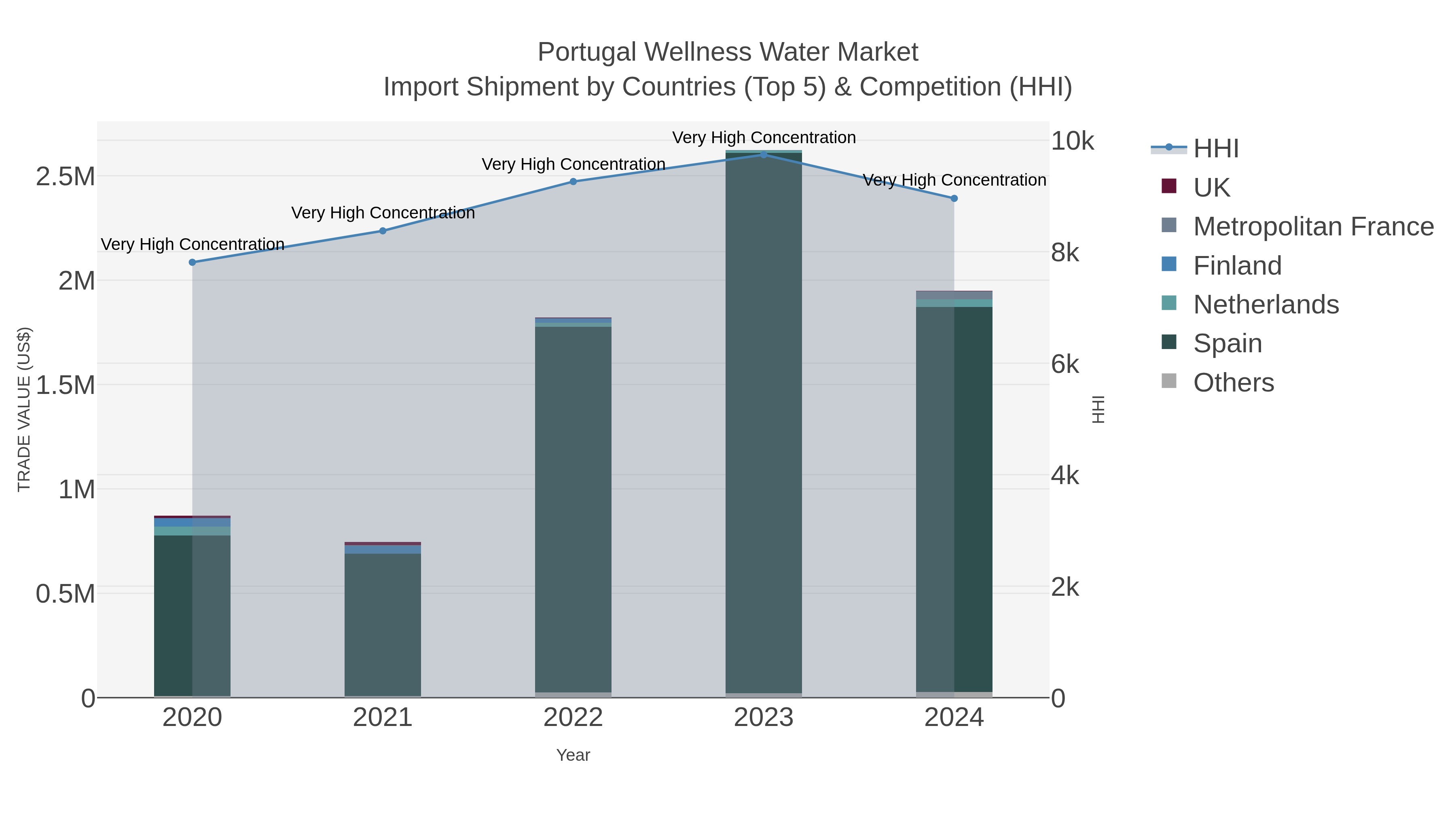 Portugal Wellness Water Market Import Shipment by Countries (Top 5) & Competition (HHI)