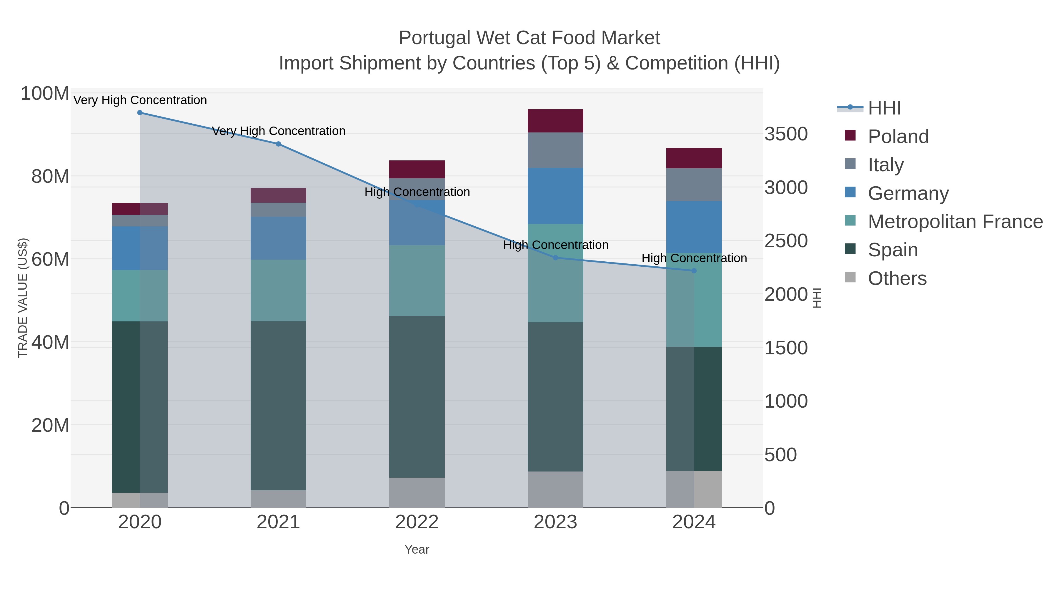 Portugal Wet Cat Food Market Import Shipment by Countries (Top 5) & Competition (HHI)