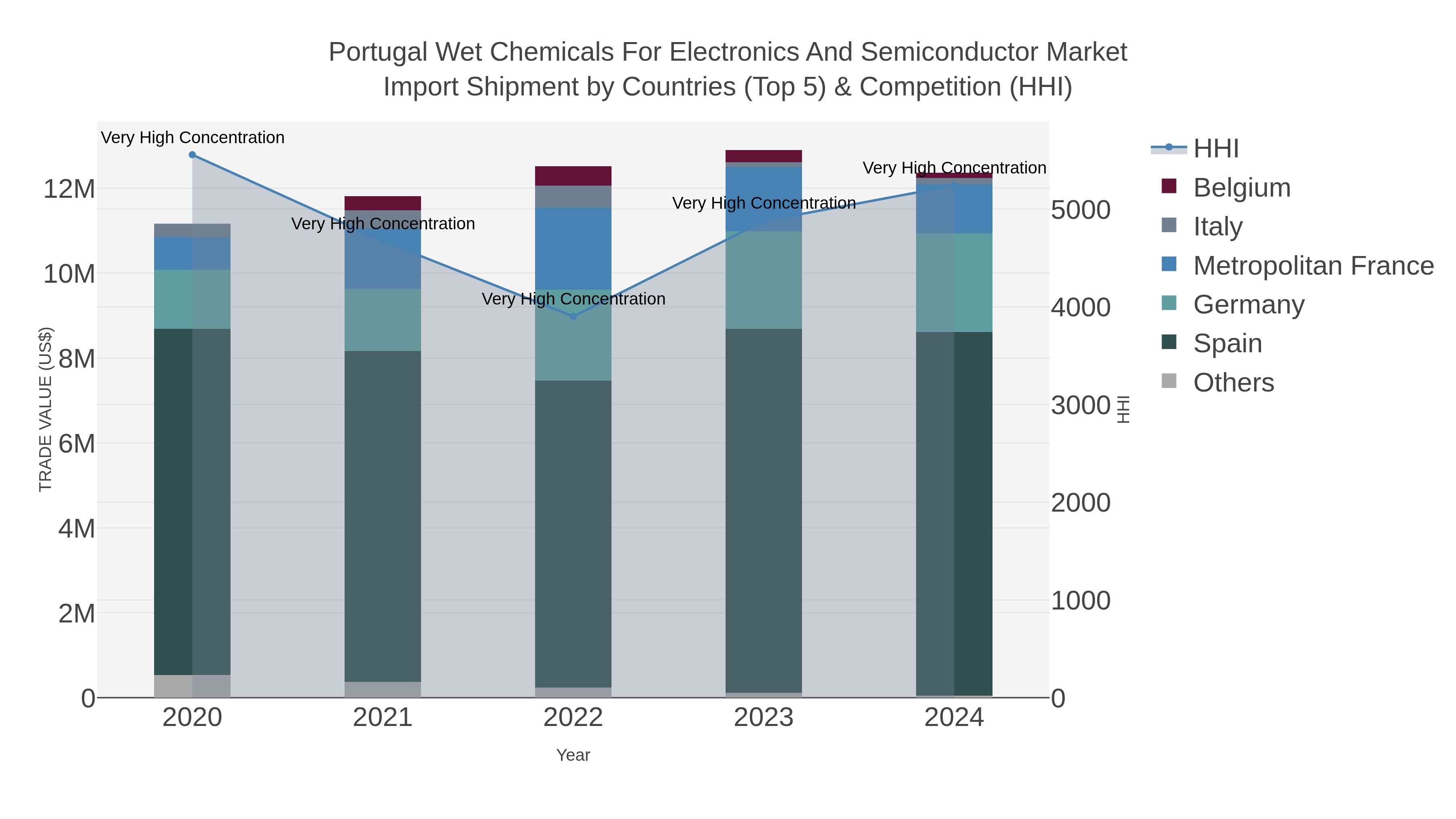 Portugal Wet Chemicals For Electronics And Semiconductor Market Import Shipment by Countries (Top 5) & Competition (HHI)