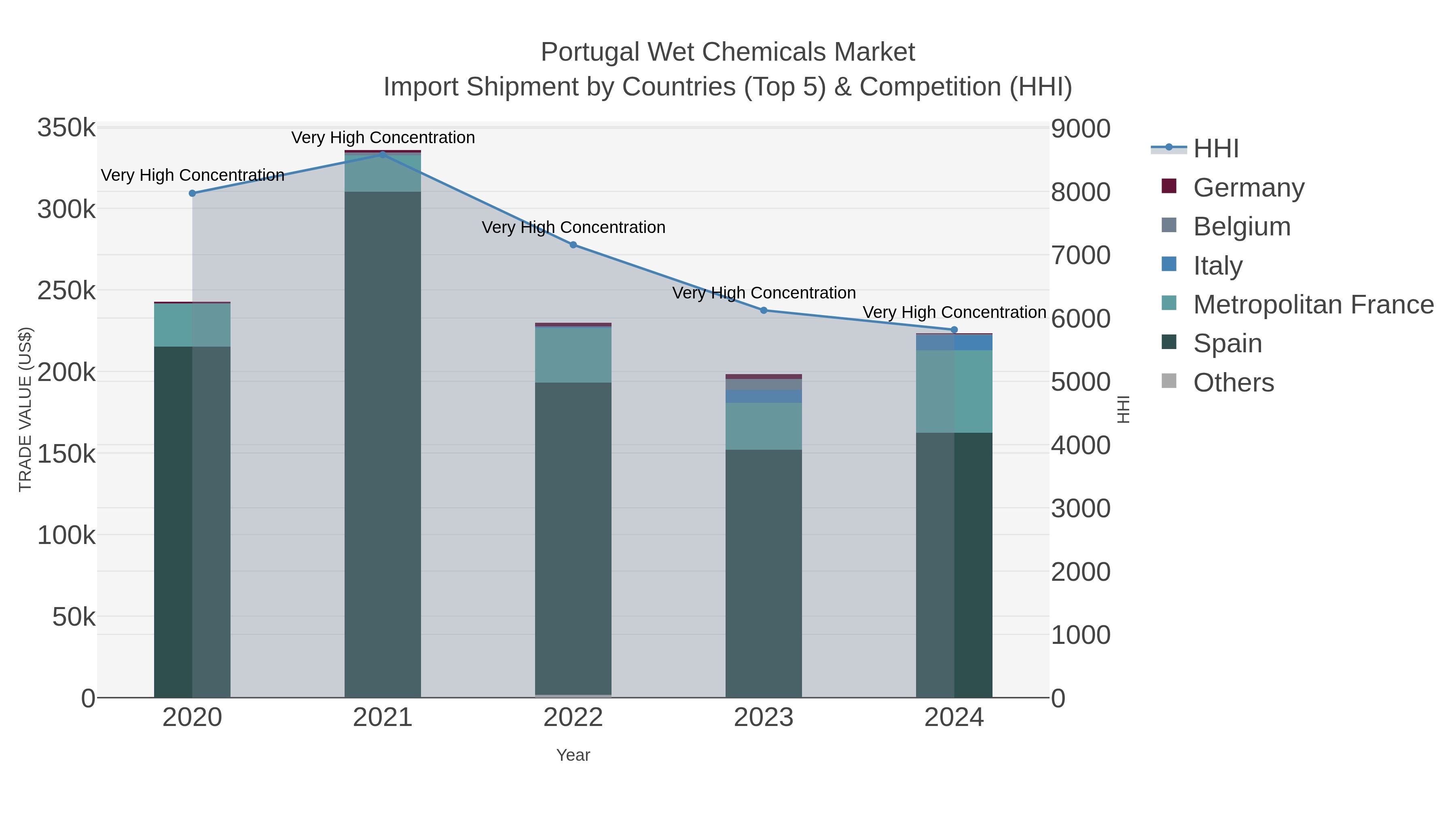 Portugal Wet Chemicals Market Import Shipment by Countries (Top 5) & Competition (HHI)