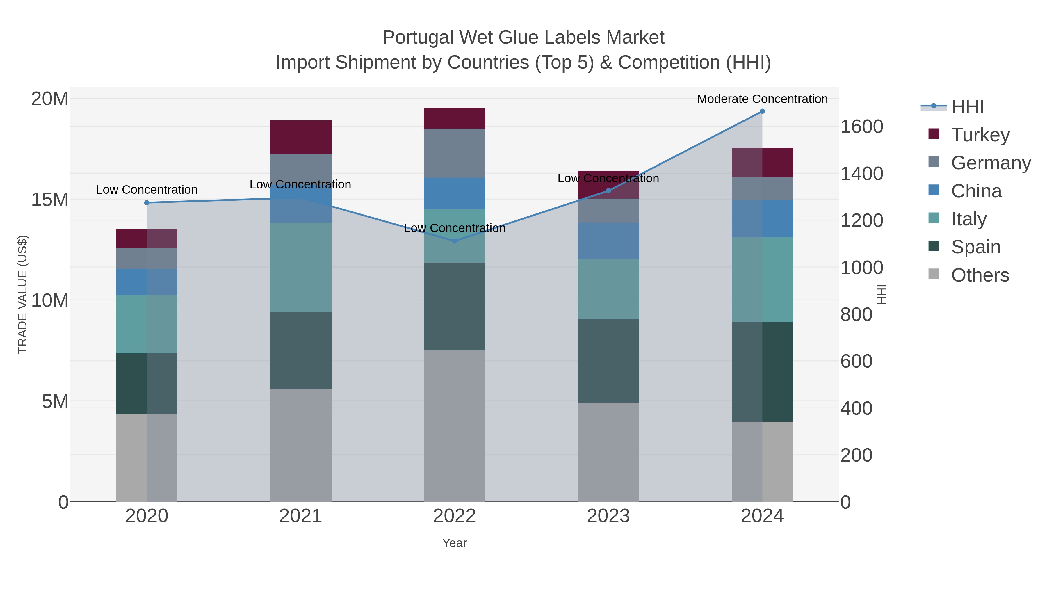 Portugal Wet Glue Labels Market Import Shipment by Countries (Top 5) & Competition (HHI)