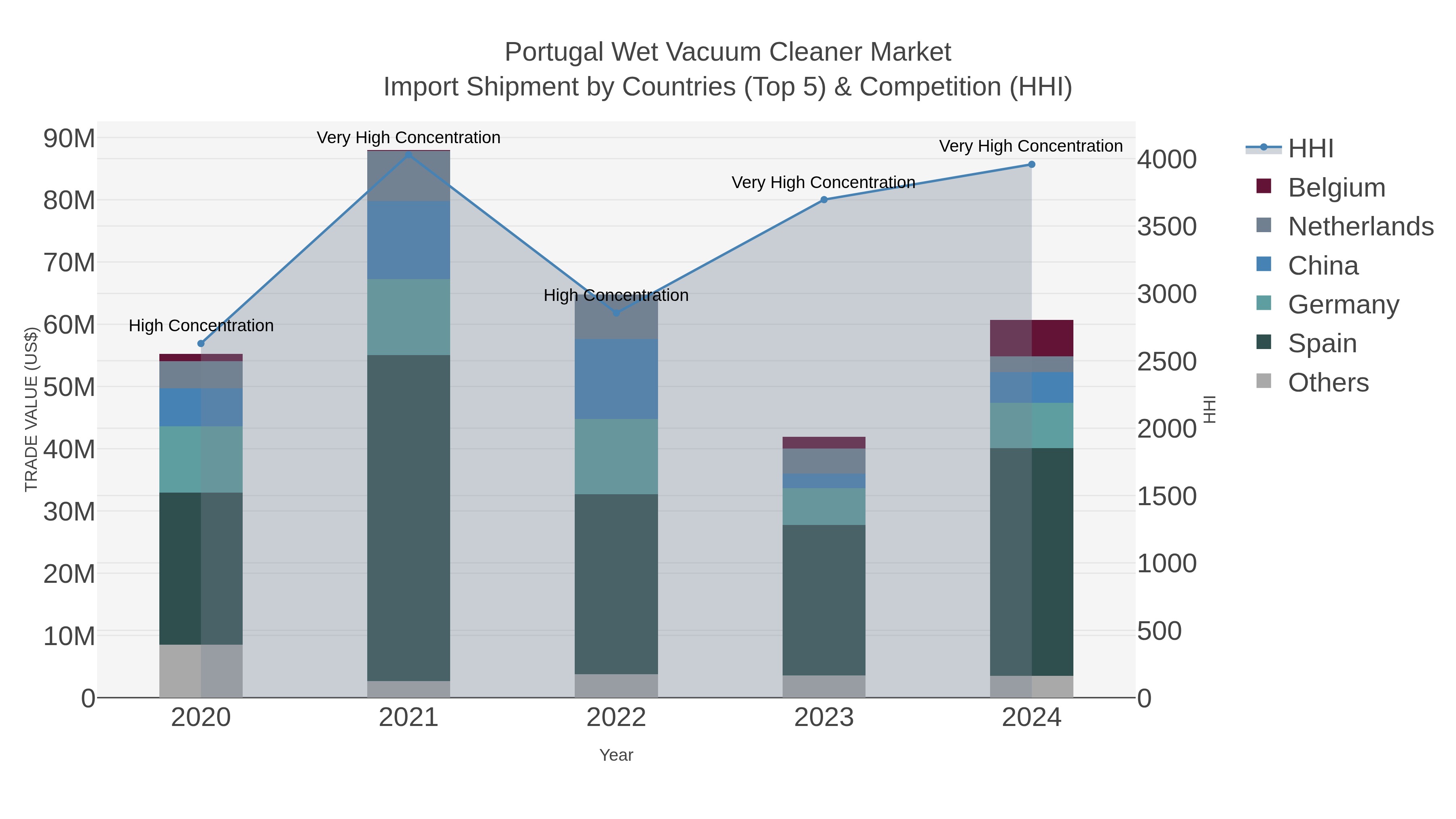 Portugal Wet Vacuum Cleaner Market Import Shipment by Countries (Top 5) & Competition (HHI)