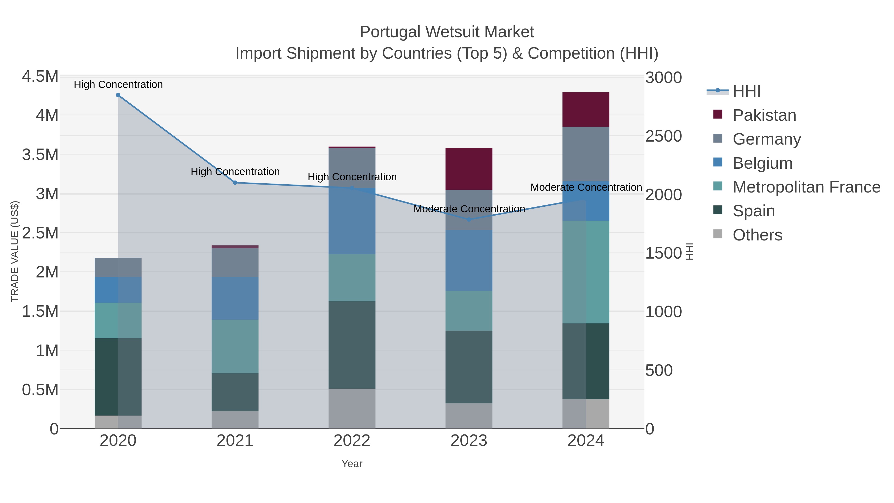 Portugal Wetsuit Market Import Shipment by Countries (Top 5) & Competition (HHI)