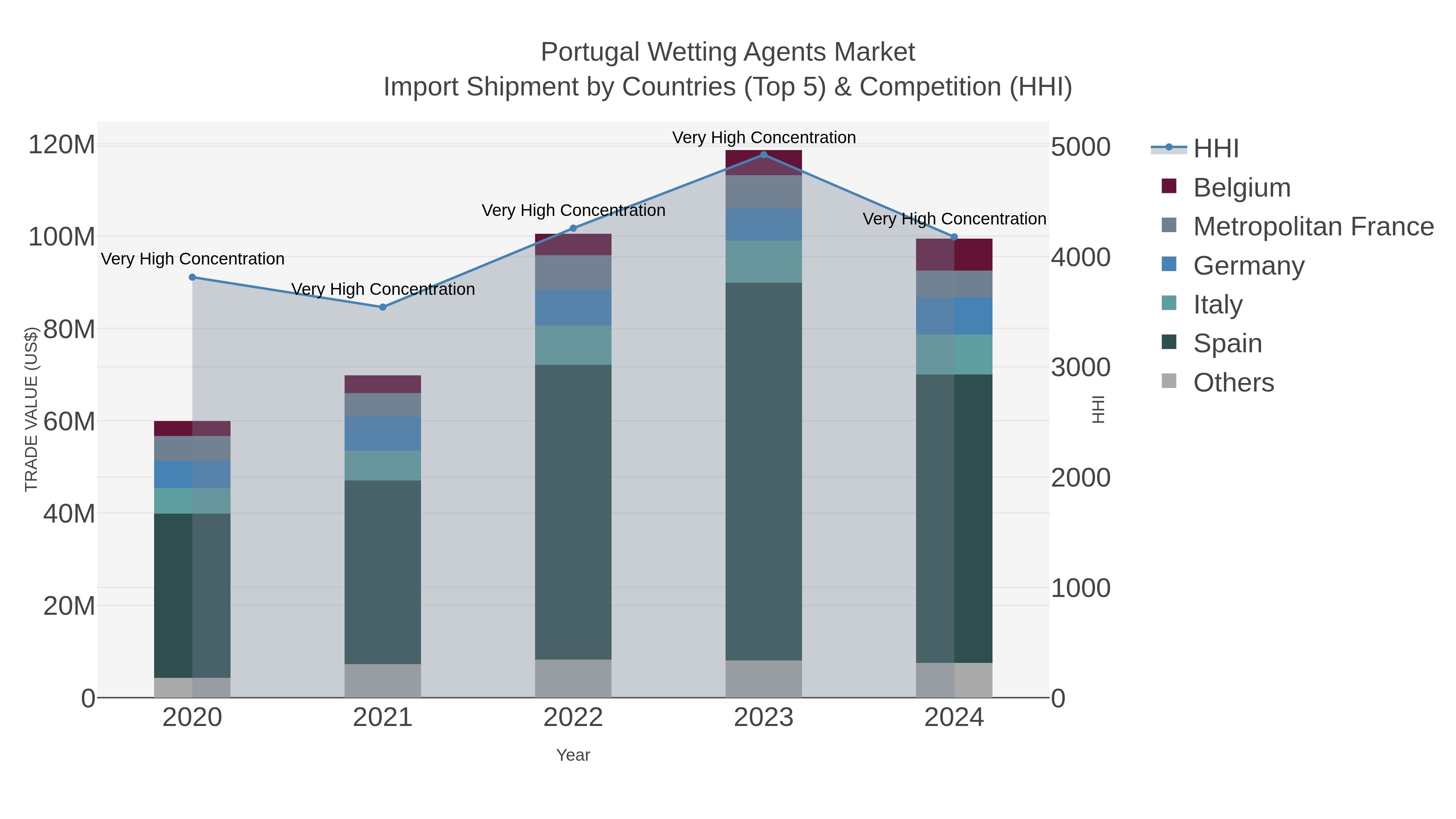 Portugal Wetting Agents Market Import Shipment by Countries (Top 5) & Competition (HHI)