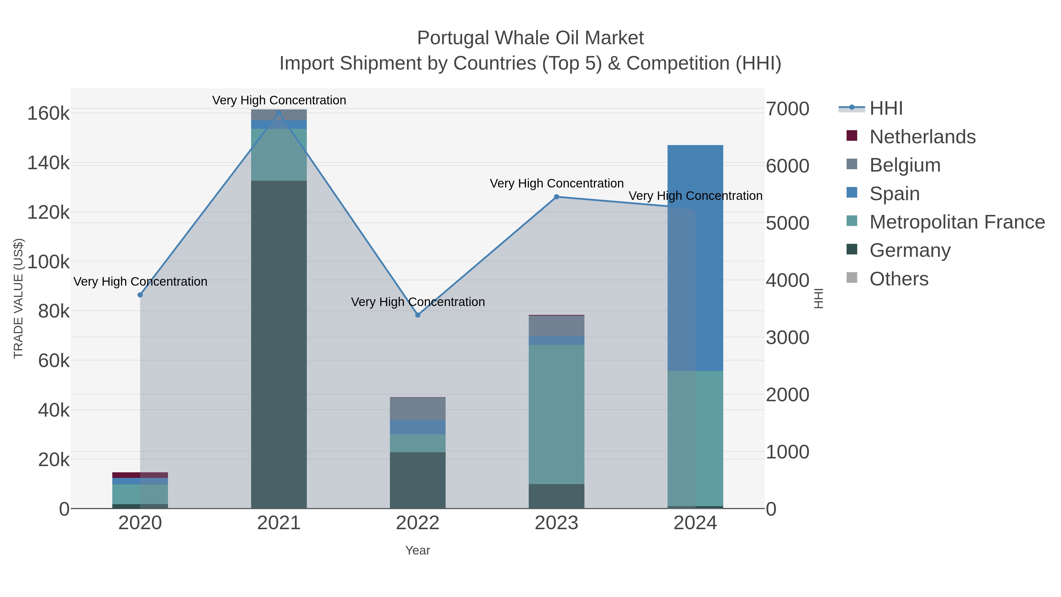 Portugal Whale Oil Market Import Shipment by Countries (Top 5) & Competition (HHI)