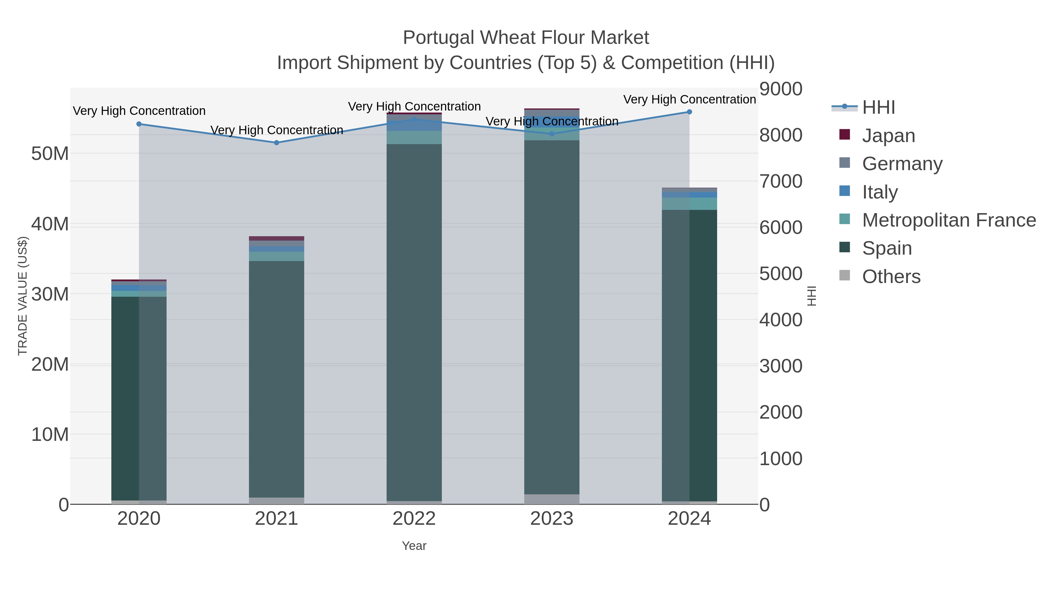 Portugal Wheat Flour Market Import Shipment by Countries (Top 5) & Competition (HHI)